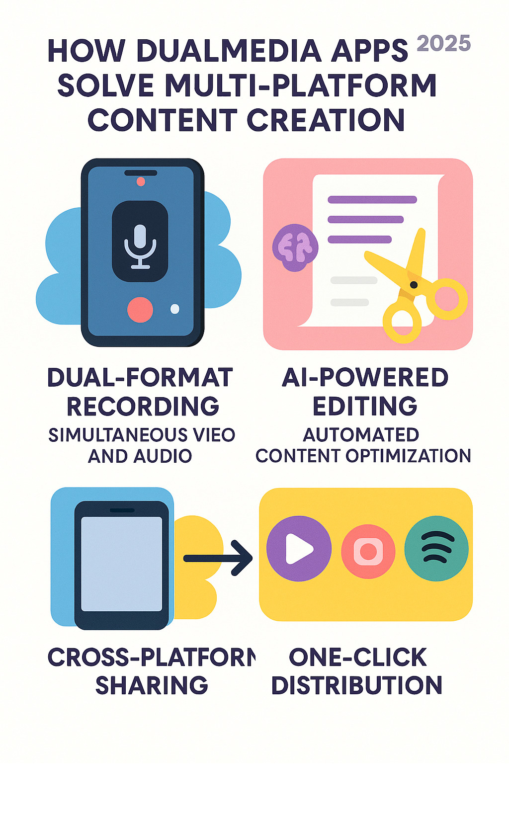 infographic showing how dualmedia apps solve multi-platform content creation by enabling simultaneous video and audio recording, AI-powered editing, and one-click distribution to YouTube, Instagram, Spotify and other platforms - application mobile dualmedia infographic 