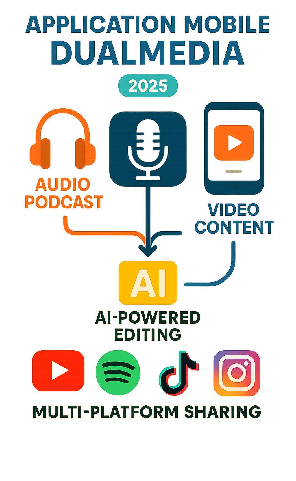 Infographic showing dual-format media workflow: single recording session branching into simultaneous audio podcast and video content distribution across multiple platforms including YouTube, Spotify, TikTok and Instagram, with AI-powered editing tools optimizing both formats automatically - application mobile dualmedia infographic 