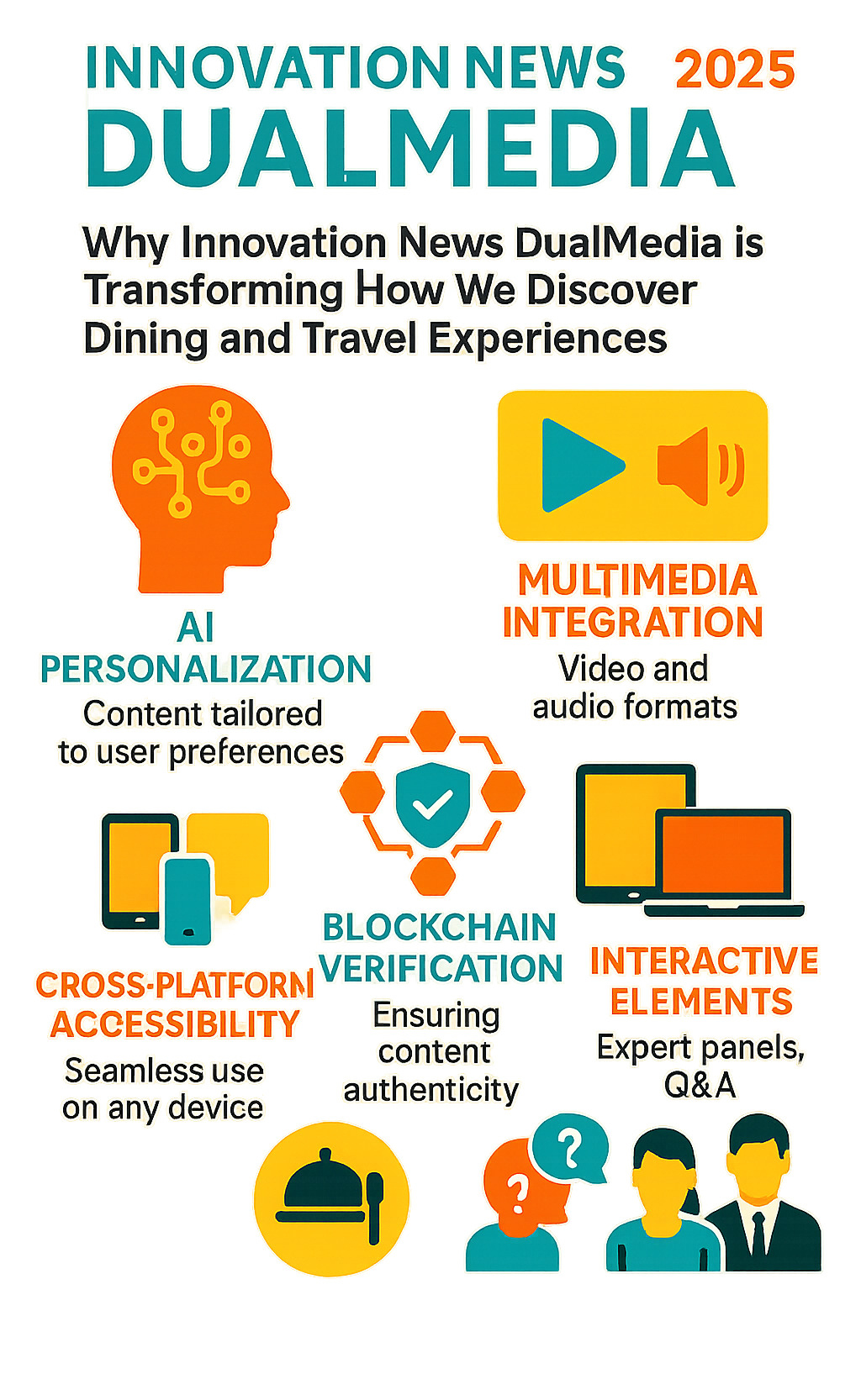 Comprehensive breakdown of DualMedia components showing AI algorithms for content personalization, multimedia integration with video and audio formats, blockchain verification systems for content authenticity, cross-platform accessibility features, and interactive elements like expert panels - specifically applied to dining and travel content findy - innovation news dualmedia infographic 