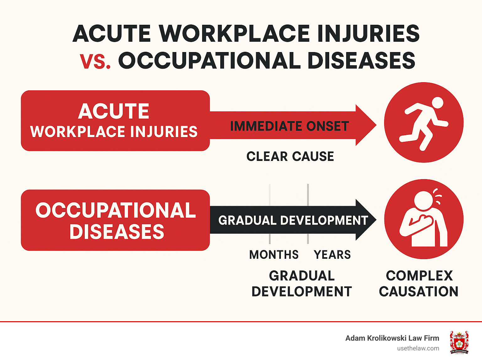 Infographic showing the timeline comparison between acute workplace injuries (immediate onset and clear cause) versus occupational diseases (gradual development over months to years with delayed symptoms and complex causation) - Occupational disease attorney infographic 
