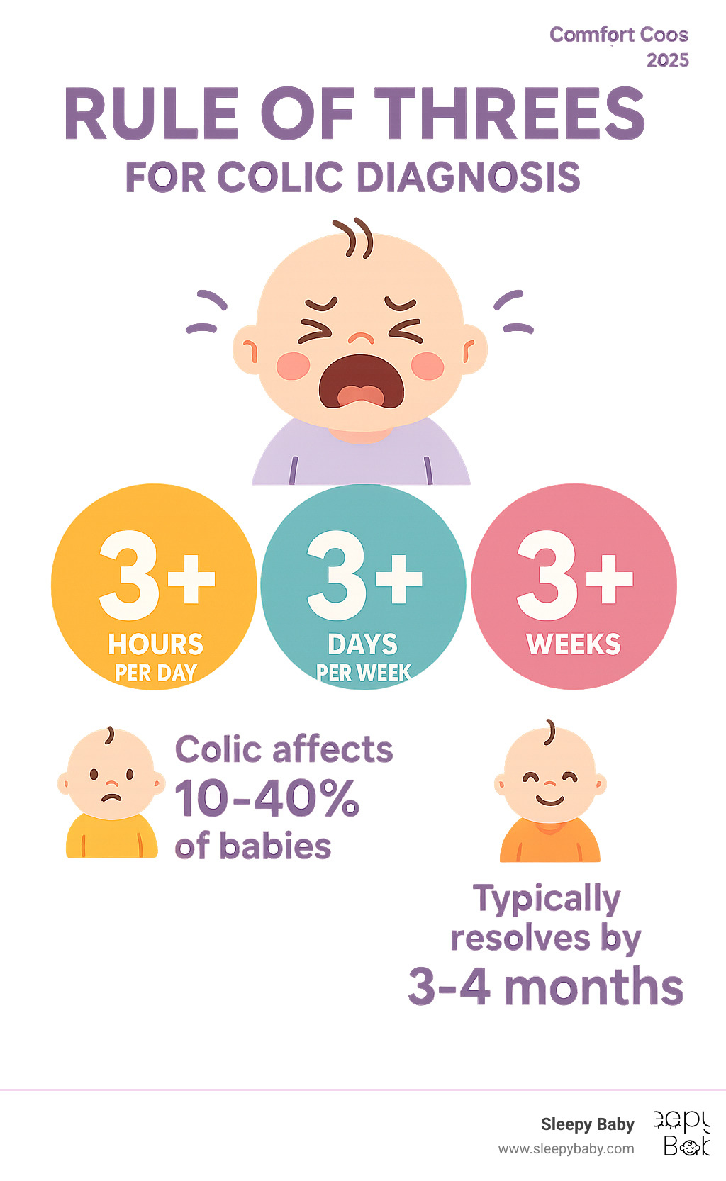 Infographic showing the Rule of Threes for colic diagnosis: crying 3+ hours per day, 3+ days per week, for 3+ weeks, with statistics showing colic affects 10-40% of babies and typically resolves by 3-4 months - colicky infographic 