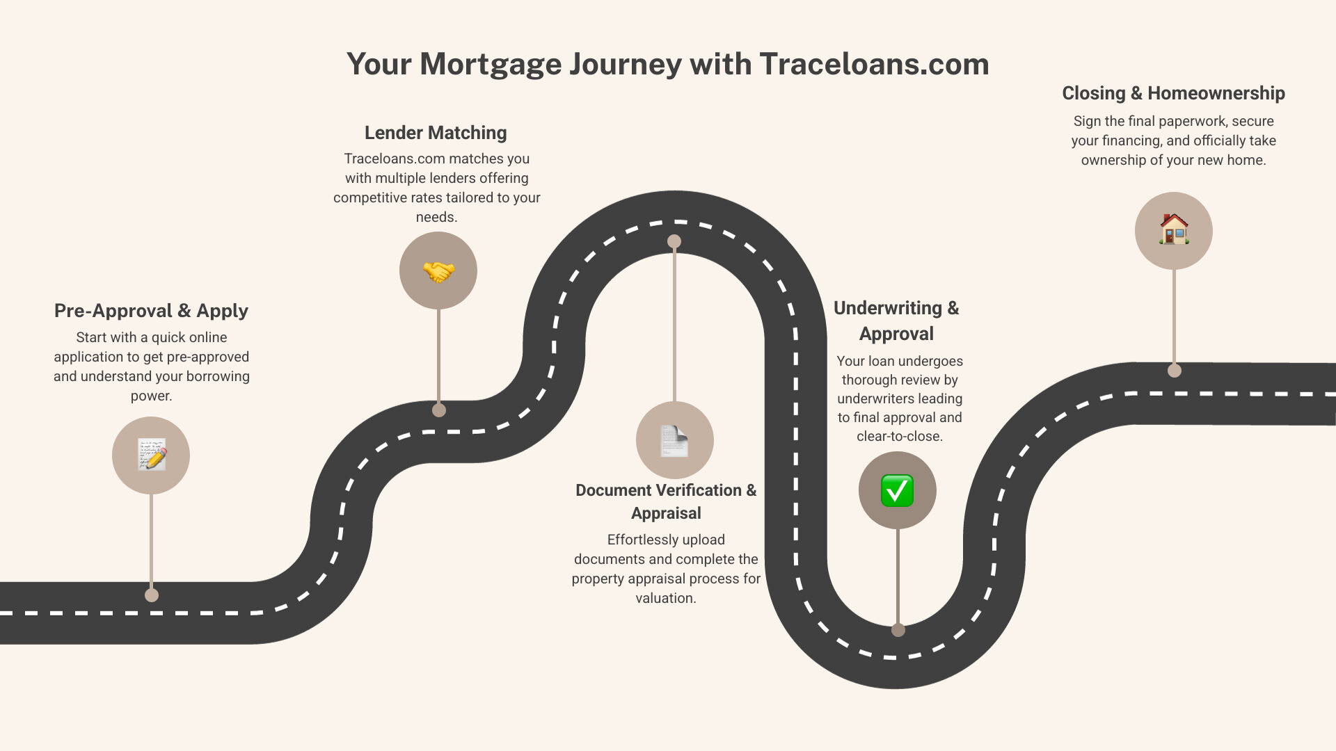 Infographic showing the mortgage process from pre-approval to closing, including steps for application submission, lender matching, document verification, property appraisal, underwriting review, and final approval with timeline indicators -  traceloans.com mortgage loans infographic roadmap-5-steps