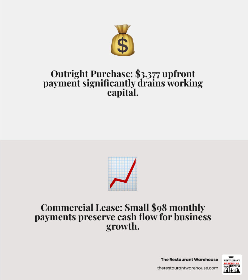 Infographic comparing commercial fridge purchase showing a large $3,377 one-time payment versus commercial fridge lease showing small monthly payments of $98 spread over time, with icons representing cash flow preservation and business growth benefits - commercial fridge lease infographic 2_facts_emoji_grey