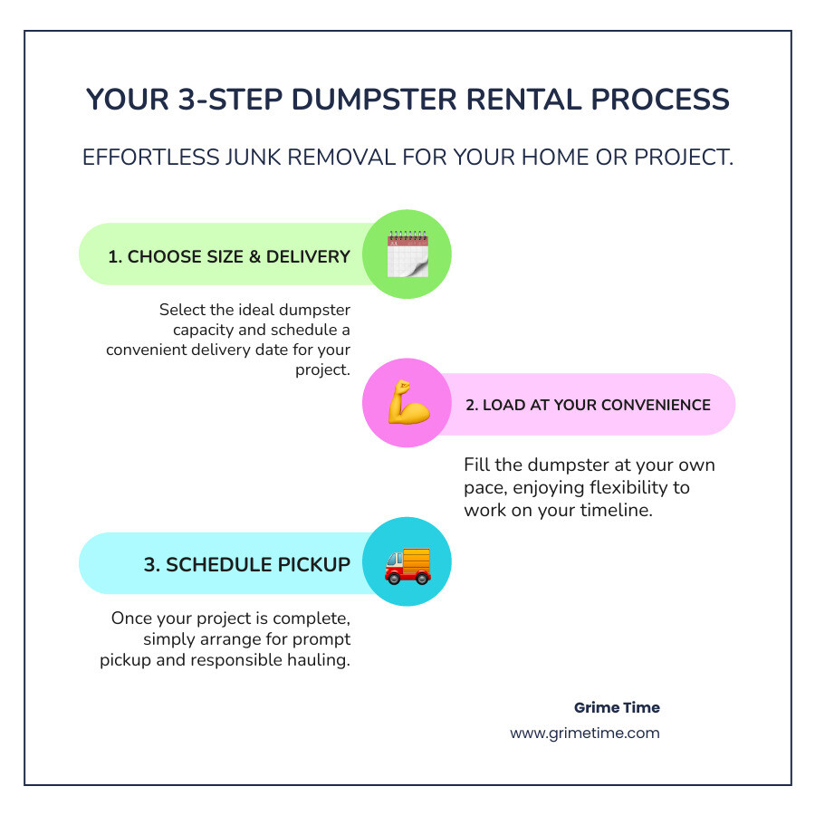 Infographic showing the 3-step process for dumpster rental: 1. Choose a size and schedule delivery. 2. Load the dumpster at your convenience. 3. Schedule a pickup for hauling. - San Marcos junk removal infographic infographic-line-3-steps-colors