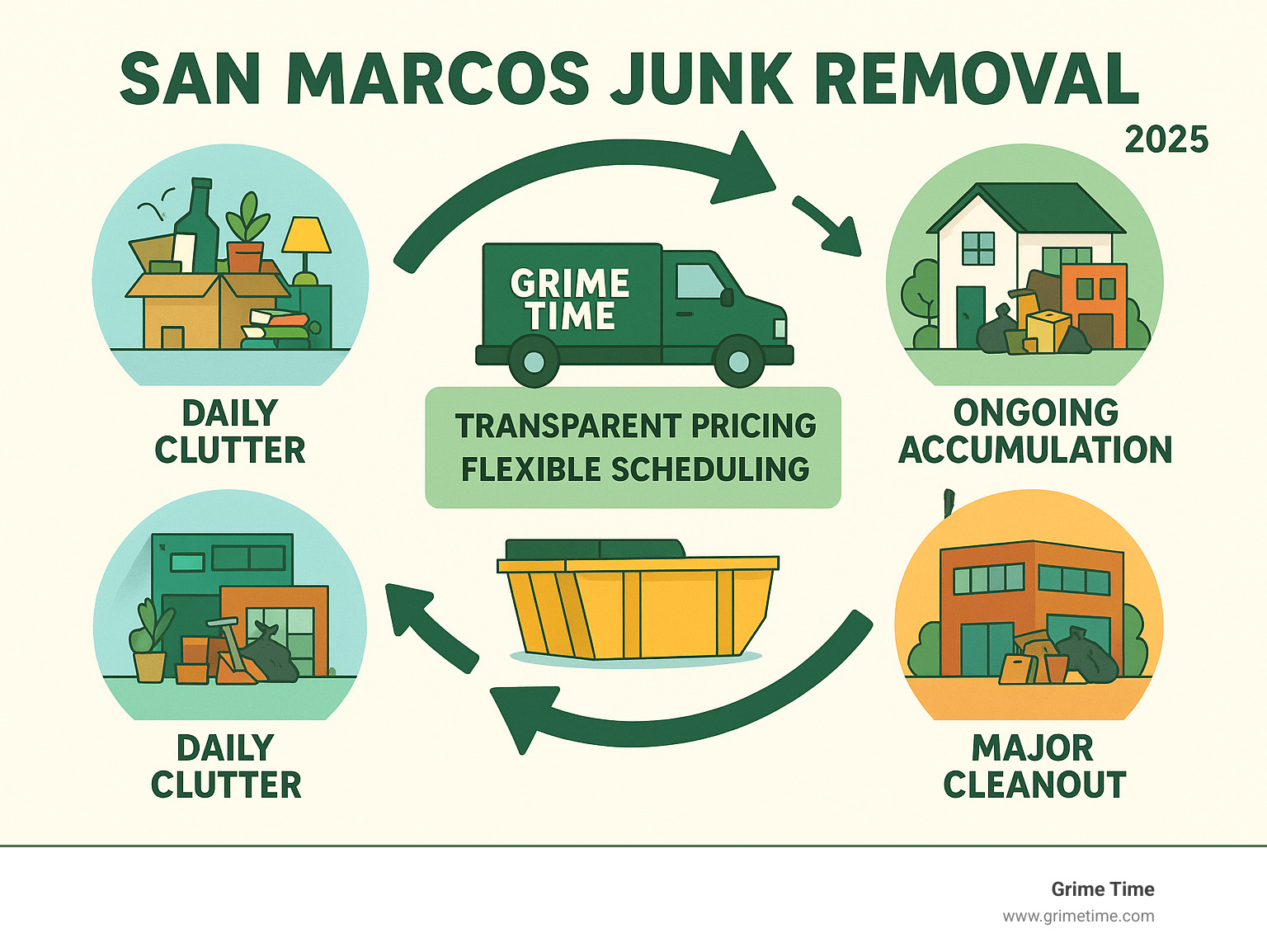 Infographic showing the junk accumulation cycle in San Marcos homes and businesses, from daily clutter buildup to major cleanouts, with Grime Time's removal and dumpster rental services providing solutions at each stage through transparent pricing and flexible scheduling options - San Marcos junk removal infographic 