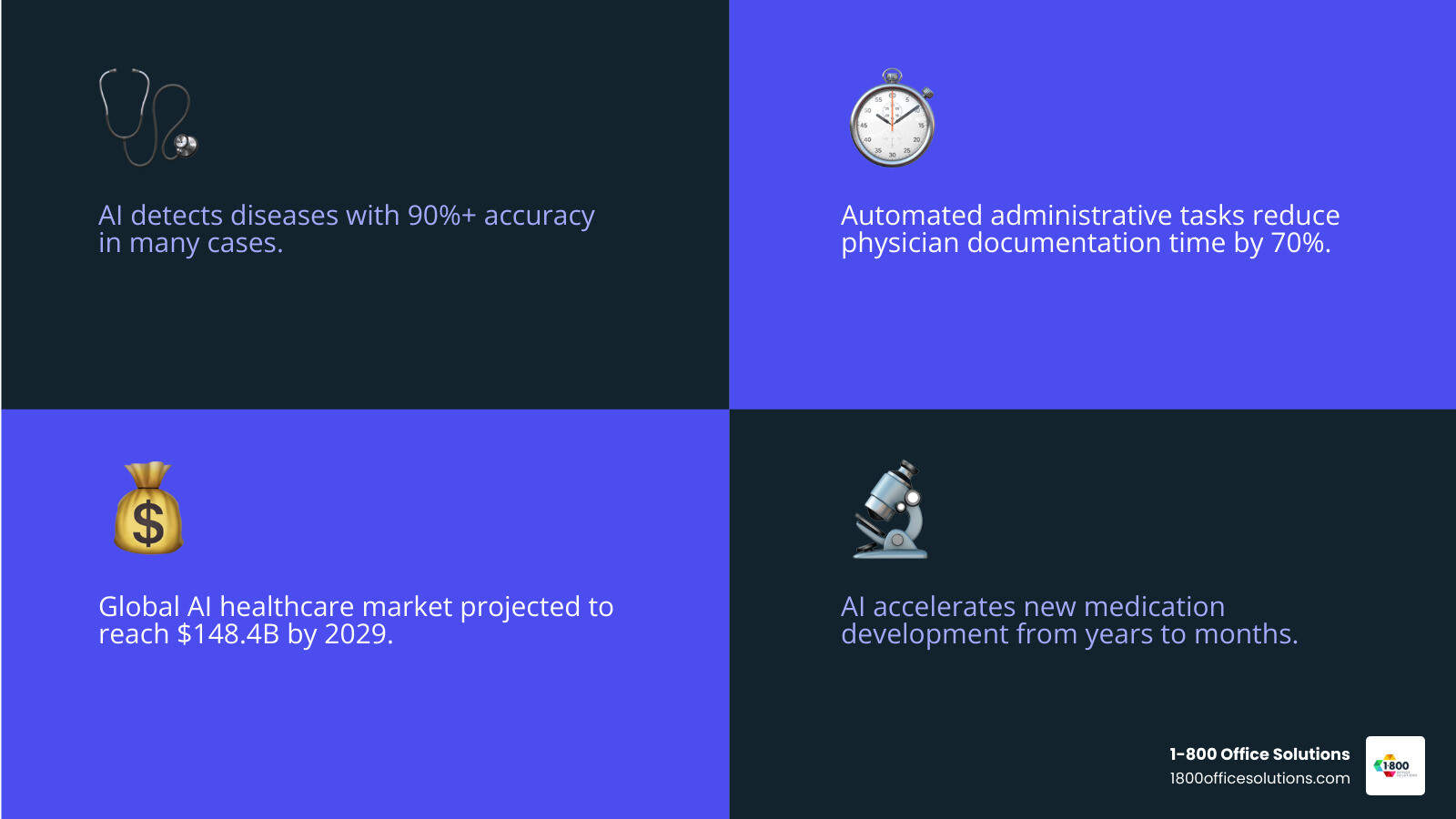 Comprehensive infographic showing AI impact across four key healthcare areas: diagnostic imaging with accuracy percentages, operational efficiency with time savings statistics, drug findy timeline acceleration, and patient engagement through virtual assistants and remote monitoring capabilities - future of ai in healthcare infographic 4_facts_emoji_blue