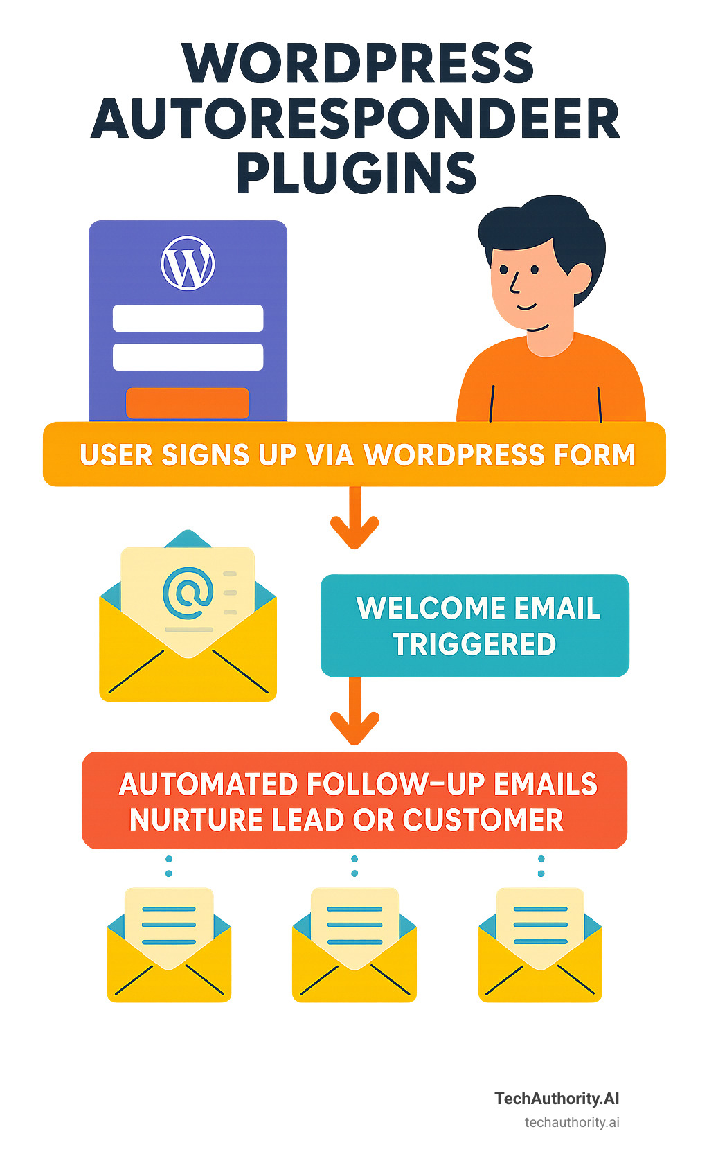 Infographic detailing a simple autoresponder workflow: A user signs up via a WordPress form, which triggers a welcome email. This is followed by a series of automated follow-up emails sent over a set period, nurturing the lead or customer. - wordpress autoresponder plugins infographic 