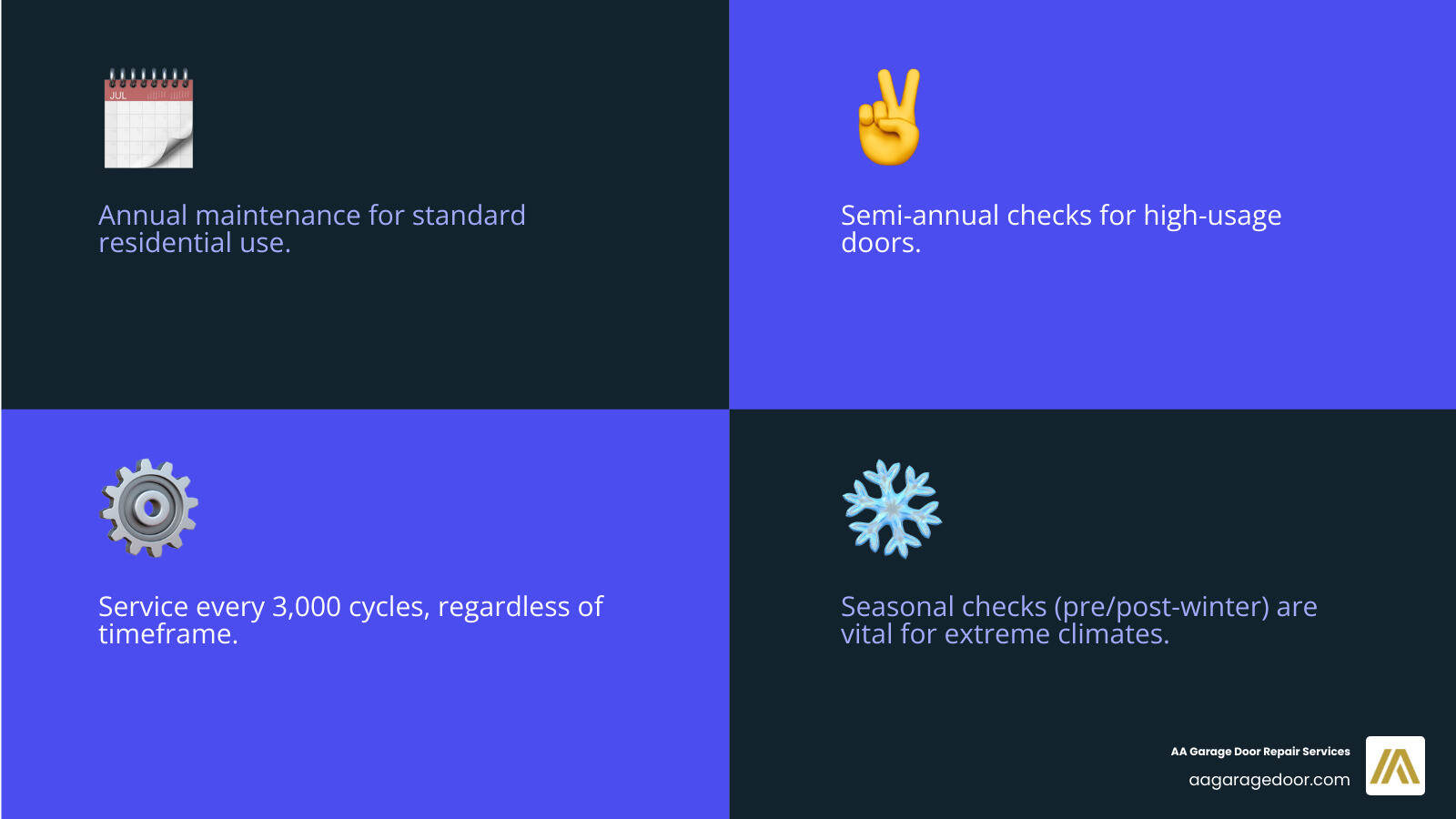 Infographic showing garage door maintenance frequency based on usage patterns, climate conditions, and door age with recommended schedules for Minnesota and Wisconsin homeowners - how often do garage doors need maintenance infographic 4_facts_emoji_blue