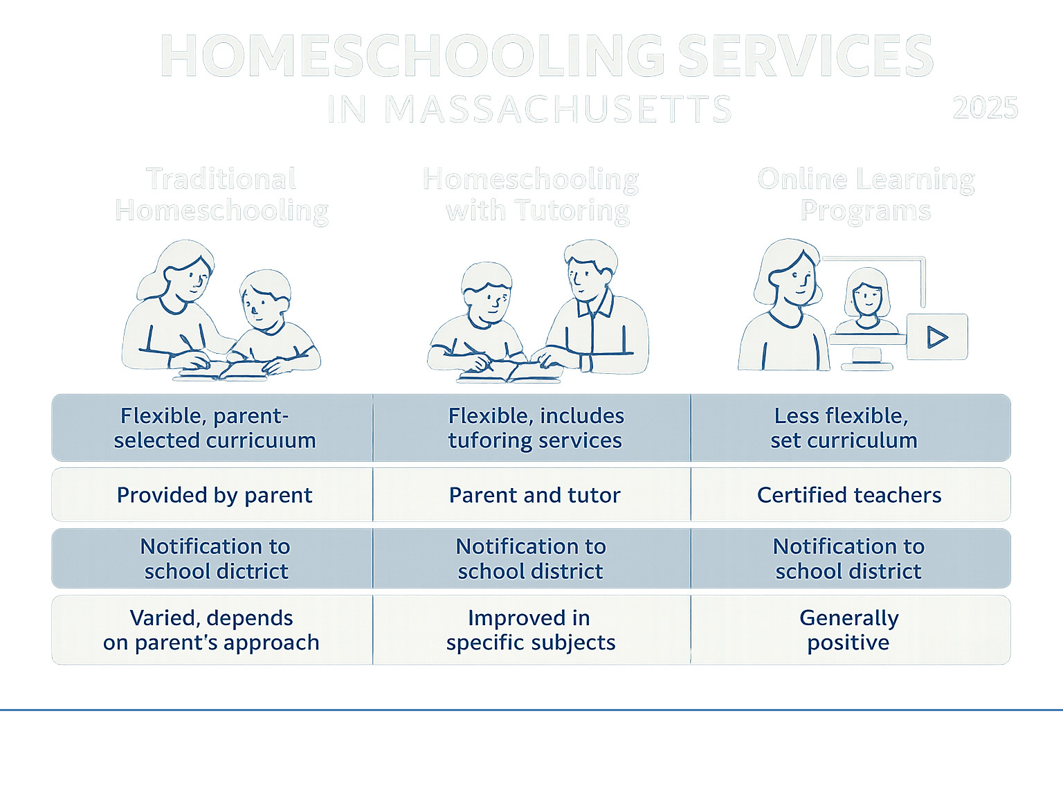 Comprehensive comparison of homeschooling options available to Massachusetts families, showing traditional homeschooling with parent-only instruction, homeschooling improved with professional tutoring services, and online learning programs, including details on curriculum flexibility, teacher involvement, legal requirements, and student outcomes for each approach - homeschooling services infographic 
