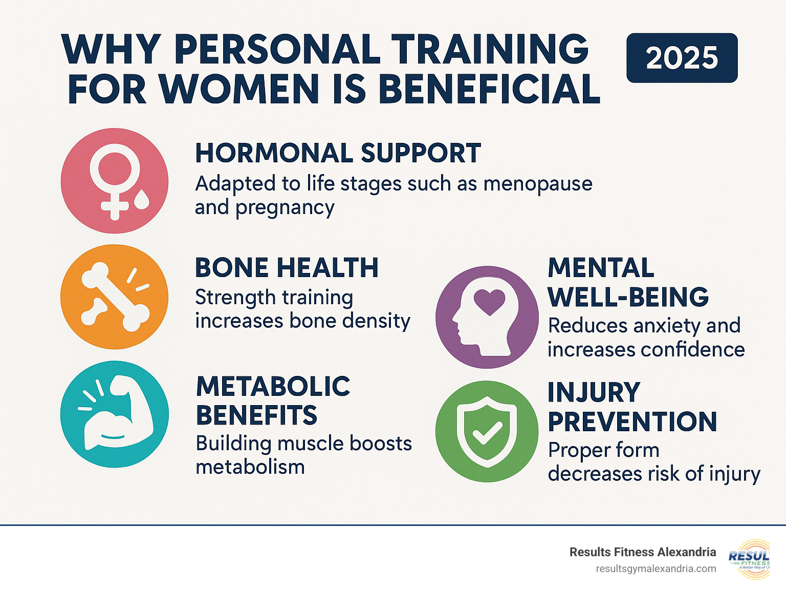 Comprehensive infographic showing the unique benefits of personal training for women including hormonal balance support through different life stages, bone density improvements with strength training statistics, metabolic advantages of muscle building, mental health benefits including reduced anxiety and increased confidence, and injury prevention through proper form coaching - personal training for women infographic Comprehensive infographic showing the unique benefits of personal training for women including hormonal balance support through different life stages, bone density improvements with strength training statistics, metabolic advantages of muscle building, mental health benefits including reduced anxiety and increased confidence, and injury prevention through proper form coaching - personal training for women infographic