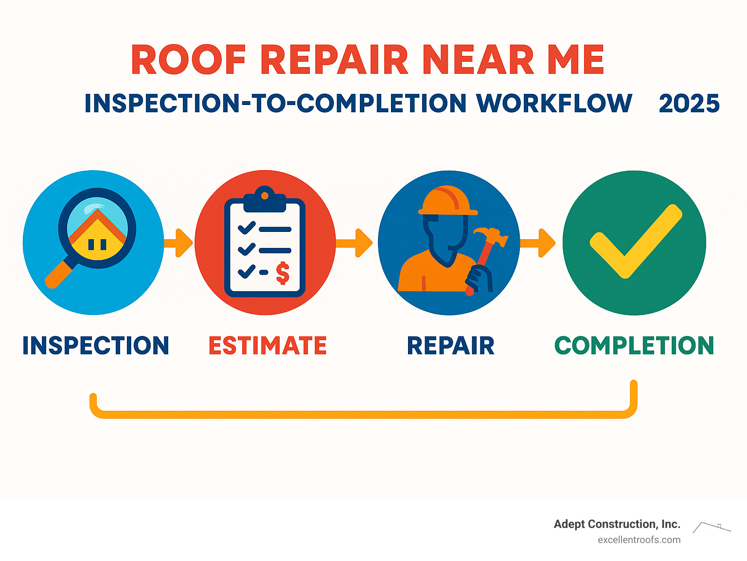 Infographic summarizing inspection-to-completion workflow - roof repair near me infographic 