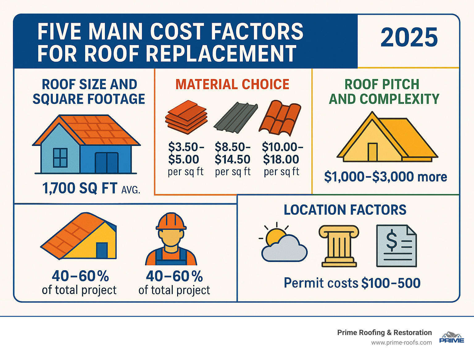 Detailed infographic showing the five main cost factors for roof replacement: roof size and square footage (typically 1,700 sq ft average), material choice (asphalt shingles $3.50-$5.00 per sq ft, metal $8.50-$14.50 per sq ft, tile $10.00-$18.00 per sq ft), roof pitch and complexity (steeper roofs cost $1,000-$3,000 more), labor costs (40-60% of total project), and location factors (Alabama climate requirements, local building codes, permit costs $100-$500) - how much does a new roof cost infographic Detailed infographic showing the five main cost factors for roof replacement: roof size and square footage (typically 1,700 sq ft average), material choice (asphalt shingles $3.50-$5.00 per sq ft, metal $8.50-$14.50 per sq ft, tile $10.00-$18.00 per sq ft), roof pitch and complexity (steeper roofs cost $1,000-$3,000 more), labor costs (40-60% of total project), and location factors (Alabama climate requirements, local building codes, permit costs $100-$500) - how much does a new roof cost infographic