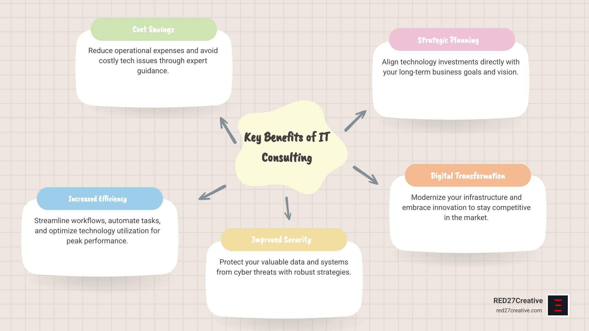 Benefits of IT consulting including cost savings, increased efficiency, improved security, strategic planning, and digital change advantages - it consultancy near me infographic mindmap-5-items Benefits of IT consulting including cost savings, increased efficiency, improved security, strategic planning, and digital change advantages - it consultancy near me infographic mindmap-5-items