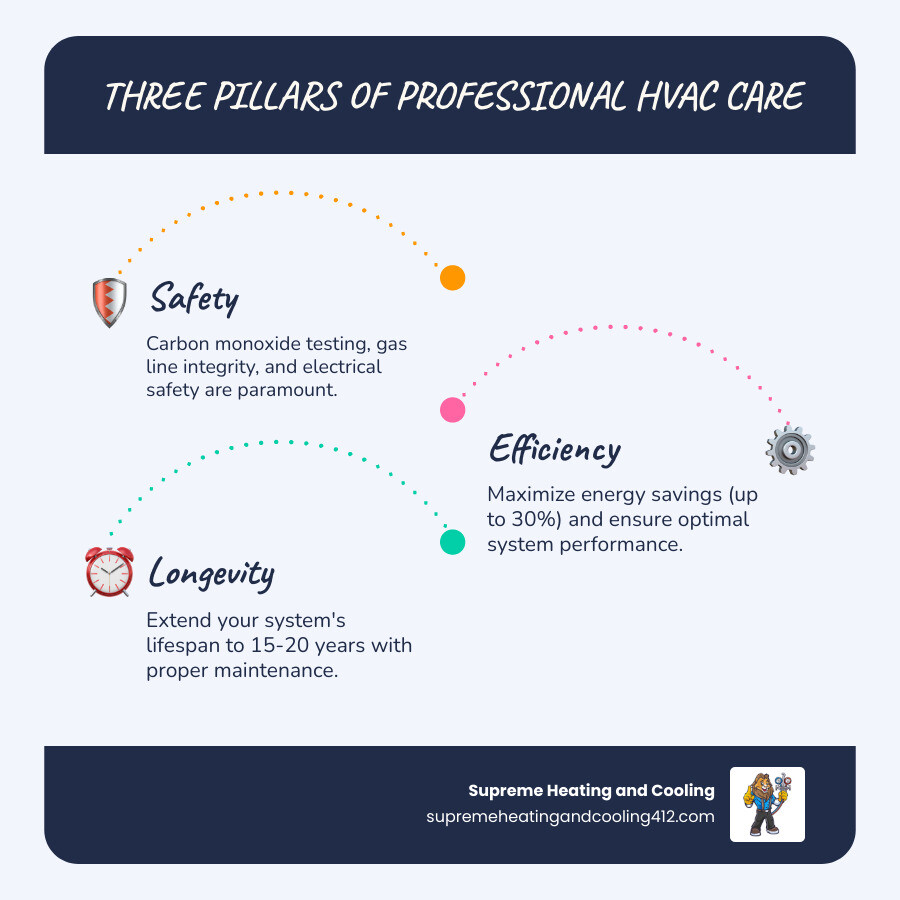 Infographic showing three pillars of professional HVAC care: Safety pillar with shield icon showing carbon monoxide testing and gas line integrity, Efficiency pillar with gear icon displaying 30% energy savings and proper system sizing, and Longevity pillar with clock icon indicating 15-20 year system lifespan with professional maintenance - professional heating service infographic infographic-line-3-steps-blues-accent_colors