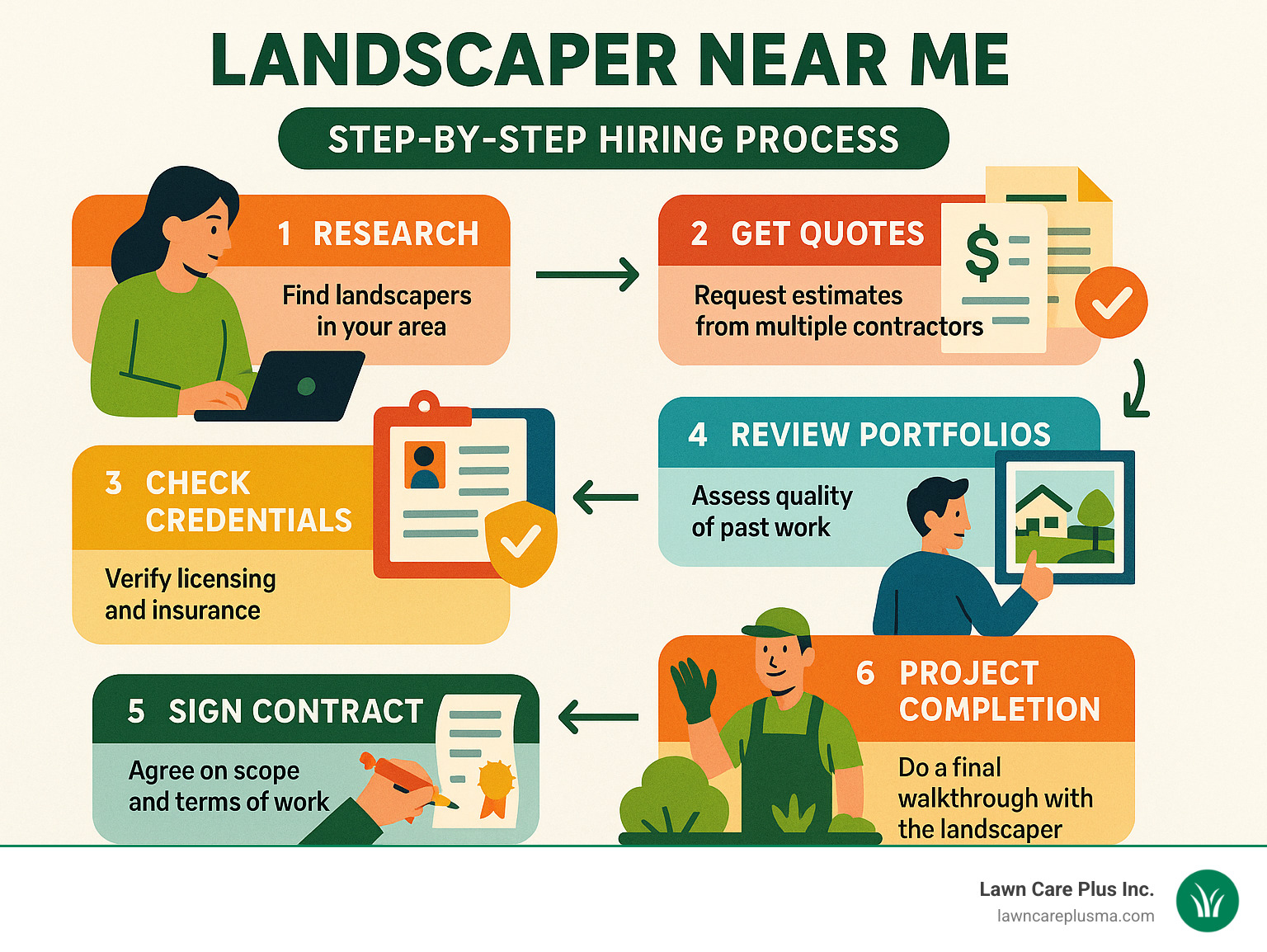 Step-by-step infographic showing the complete landscaper hiring process from initial research and getting quotes to project completion and final walkthrough - landscaper near me infographic 