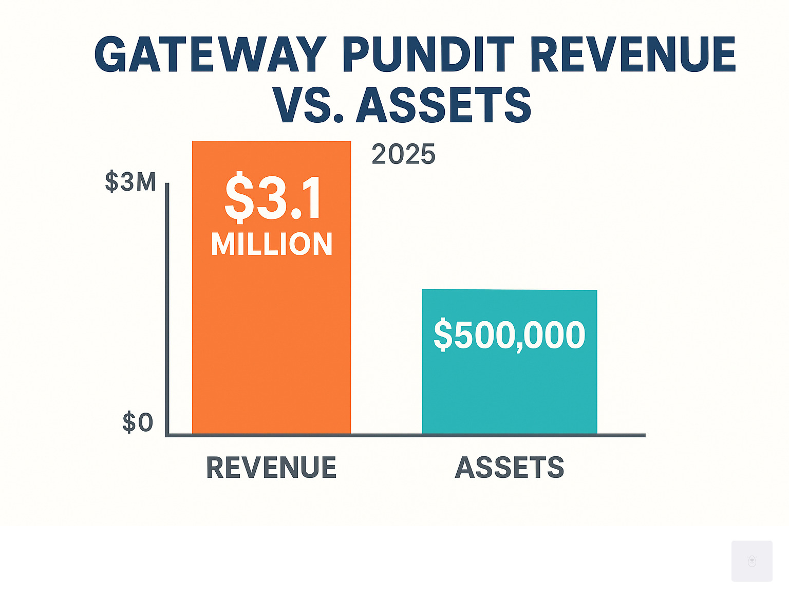 Chart showing Gateway Pundit revenue vs. assets - gateway pundit infographic 