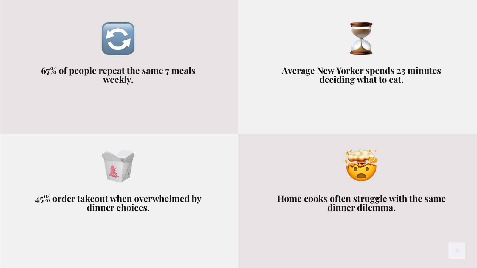 Infographic showing dinner planning statistics: 67% of people repeat the same 7 meals weekly, average New Yorker spends 23 minutes deciding what to eat, and 45% order takeout when overwhelmed by dinner choices - dinner ideas infographic 4_facts_emoji_grey