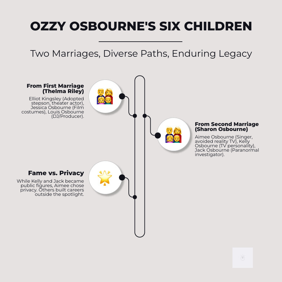 Infographic showing the Osbourne family tree with Ozzy's two marriages to Thelma Riley and Sharon Osbourne, displaying all six children's names, ages, and career paths, including which ones appeared on The Osbournes reality show - Ozzy Osbourne children infographic infographic-line-3-steps-neat_beige