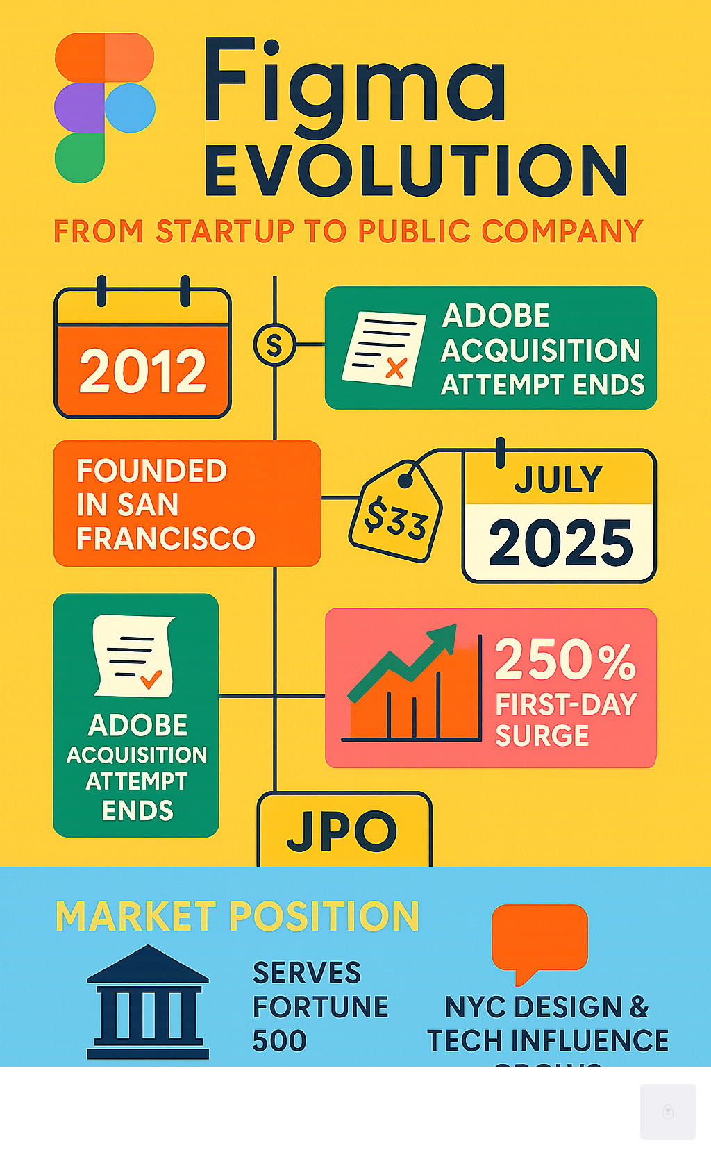 Comprehensive infographic showing Figma's evolution from San Francisco startup to publicly traded company, including key milestones like its founding in 2012, major funding rounds, the failed Adobe acquisition attempt, IPO pricing and performance, current market position serving Fortune 500 companies, and its growing influence among New York City's design and tech communities - figma stock infographic 