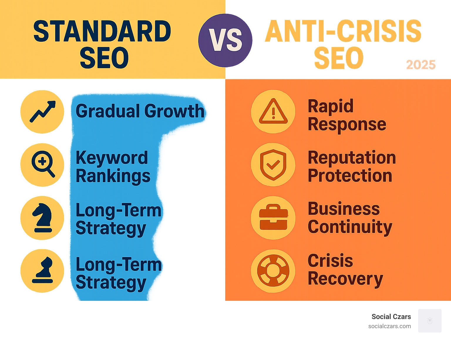 Infographic showing the key differences between standard SEO (focused on gradual growth, keyword rankings, and long-term strategy) versus anti-crisis SEO (focused on rapid response, reputation protection, business continuity, and crisis recovery with emergency tactics and real-time monitoring) - what is anti-crisis-seo infographic Infographic showing the key differences between standard SEO (focused on gradual growth, keyword rankings, and long-term strategy) versus anti-crisis SEO (focused on rapid response, reputation protection, business continuity, and crisis recovery with emergency tactics and real-time monitoring) - what is anti-crisis-seo infographic