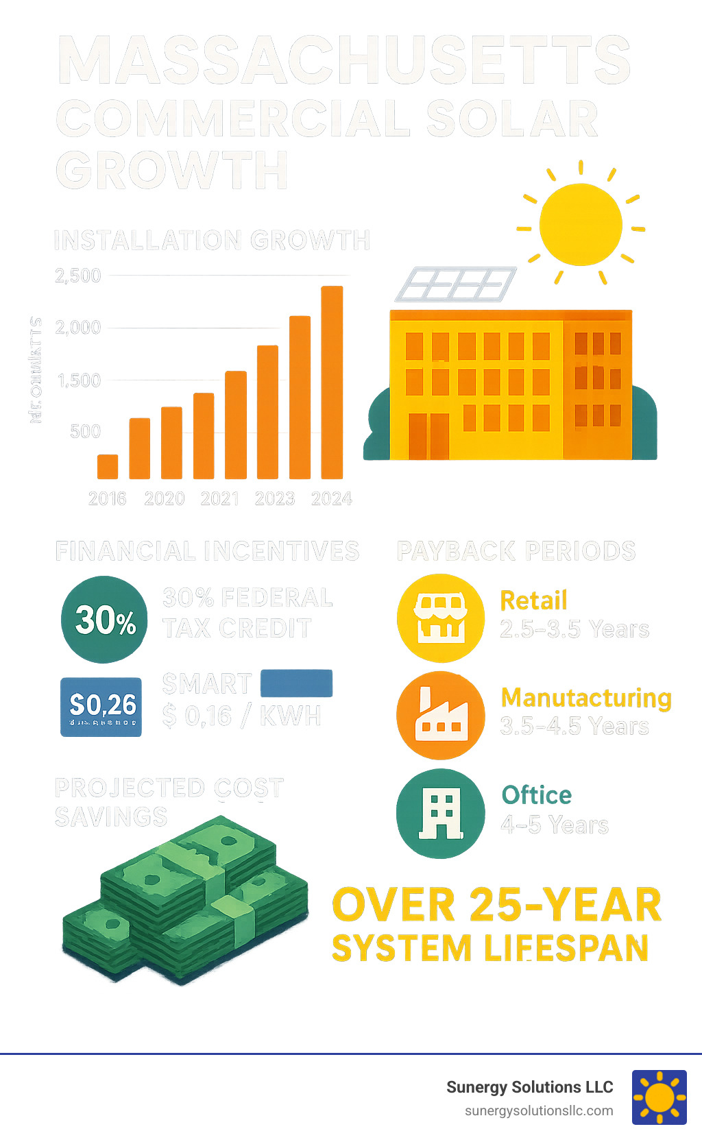 Infographic showing Massachusetts commercial solar growth from 2015 to 2024, displaying increasing installation capacity in megawatts, key financial incentives including 30% federal tax credit and SMART program rates, average payback periods by business sector, and projected cost savings over 25-year system lifespan - commercial solar company in ma infographic Infographic showing Massachusetts commercial solar growth from 2015 to 2024, displaying increasing installation capacity in megawatts, key financial incentives including 30% federal tax credit and SMART program rates, average payback periods by business sector, and projected cost savings over 25-year system lifespan - commercial solar company in ma infographic