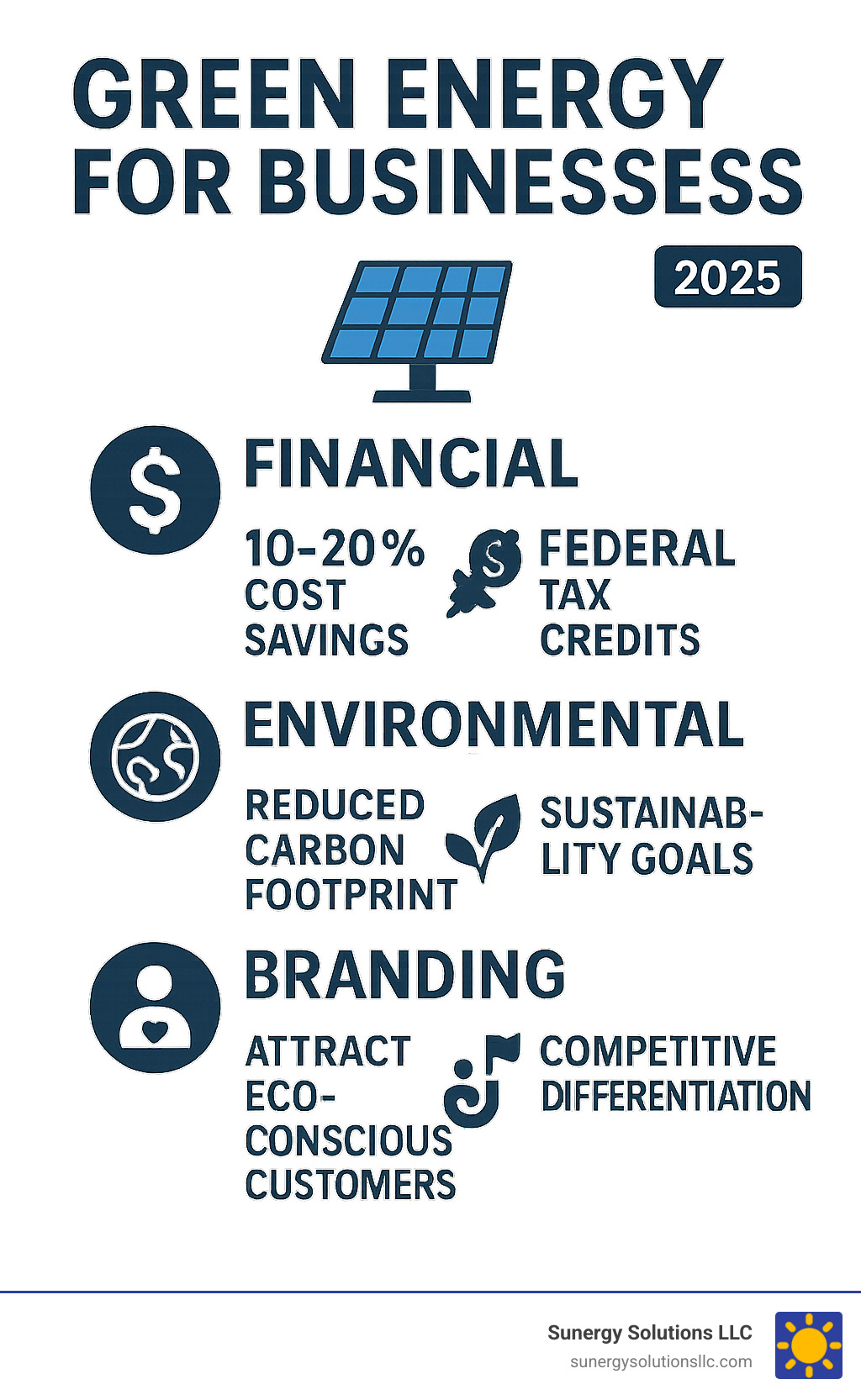 Comprehensive infographic showing the key benefits of green energy for businesses: financial advantages including 10-20% cost savings and federal tax credits, environmental benefits like reduced carbon footprint and sustainability goals, and branding advantages such as attracting eco-conscious customers and competitive differentiation - green energy for businesses infographic 