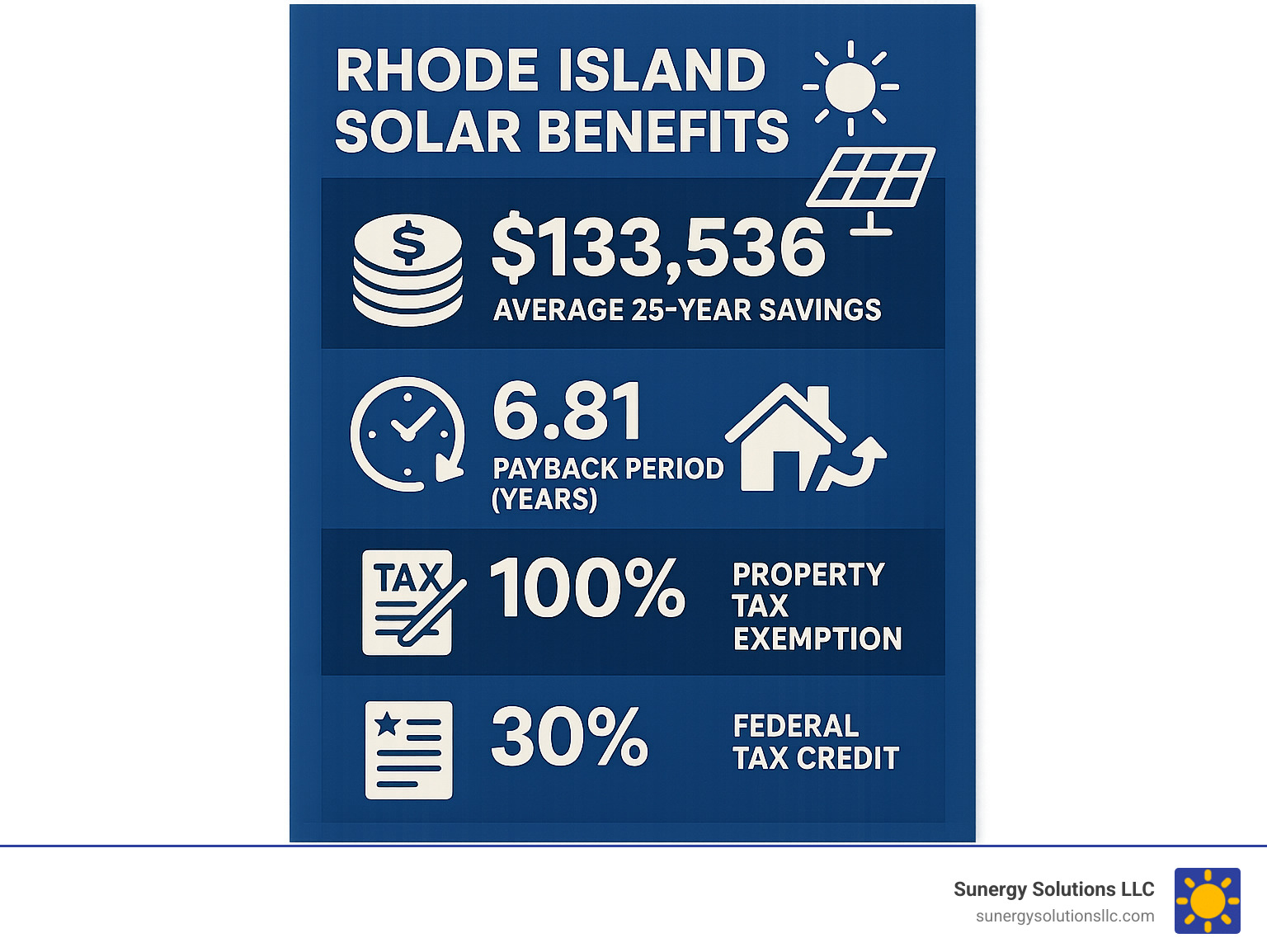 Infographic showing Rhode Island solar benefits: average 25-year savings of $133,536, 6.81-year payback period, 4.1% home value increase, 100% property tax exemption, and 30% federal tax credit - ri solar companies infographic Infographic showing Rhode Island solar benefits: average 25-year savings of $133,536, 6.81-year payback period, 4.1% home value increase, 100% property tax exemption, and 30% federal tax credit - ri solar companies infographic