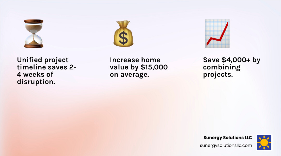 Infographic showing the top 3 benefits of combining roof replacement with solar installation: unified project timeline saving 2-4 weeks of disruption, long-term cost savings of $4,000+ compared to separate projects, and increased home value with $15,000 average premium for solar homes - roofing and solar installation infographic 3_facts_emoji_light-gradient Infographic showing the top 3 benefits of combining roof replacement with solar installation: unified project timeline saving 2-4 weeks of disruption, long-term cost savings of $4,000+ compared to separate projects, and increased home value with $15,000 average premium for solar homes - roofing and solar installation infographic 3_facts_emoji_light-gradient