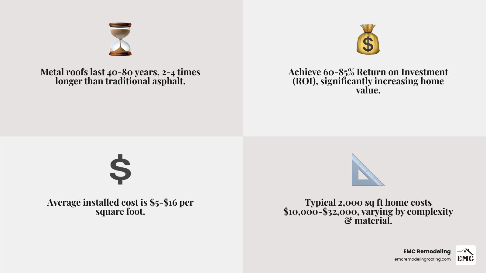 Comprehensive infographic showing metal roof cost breakdown: $5-16 per square foot for materials and installation, 40-80 year lifespan compared to 20 years for asphalt shingles, 60-85% ROI potential, factors affecting quotes including roof size and complexity, material types from corrugated aluminum at $6-8 per sq ft to standing seam at $18-25 per sq ft, and additional costs like removal, permits, and underlayment - metal roof quotes near me infographic 4_facts_emoji_grey