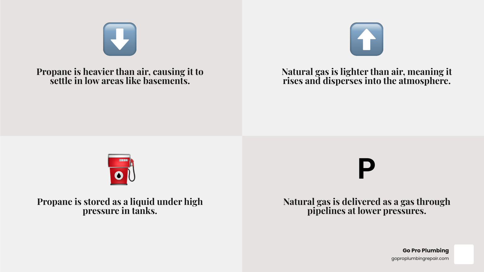 Infographic comparing Propane and Natural Gas leaks, highlighting density, leak behavior, odorants, and typical system pressure differences - propane gas leak repair infographic 4_facts_emoji_grey