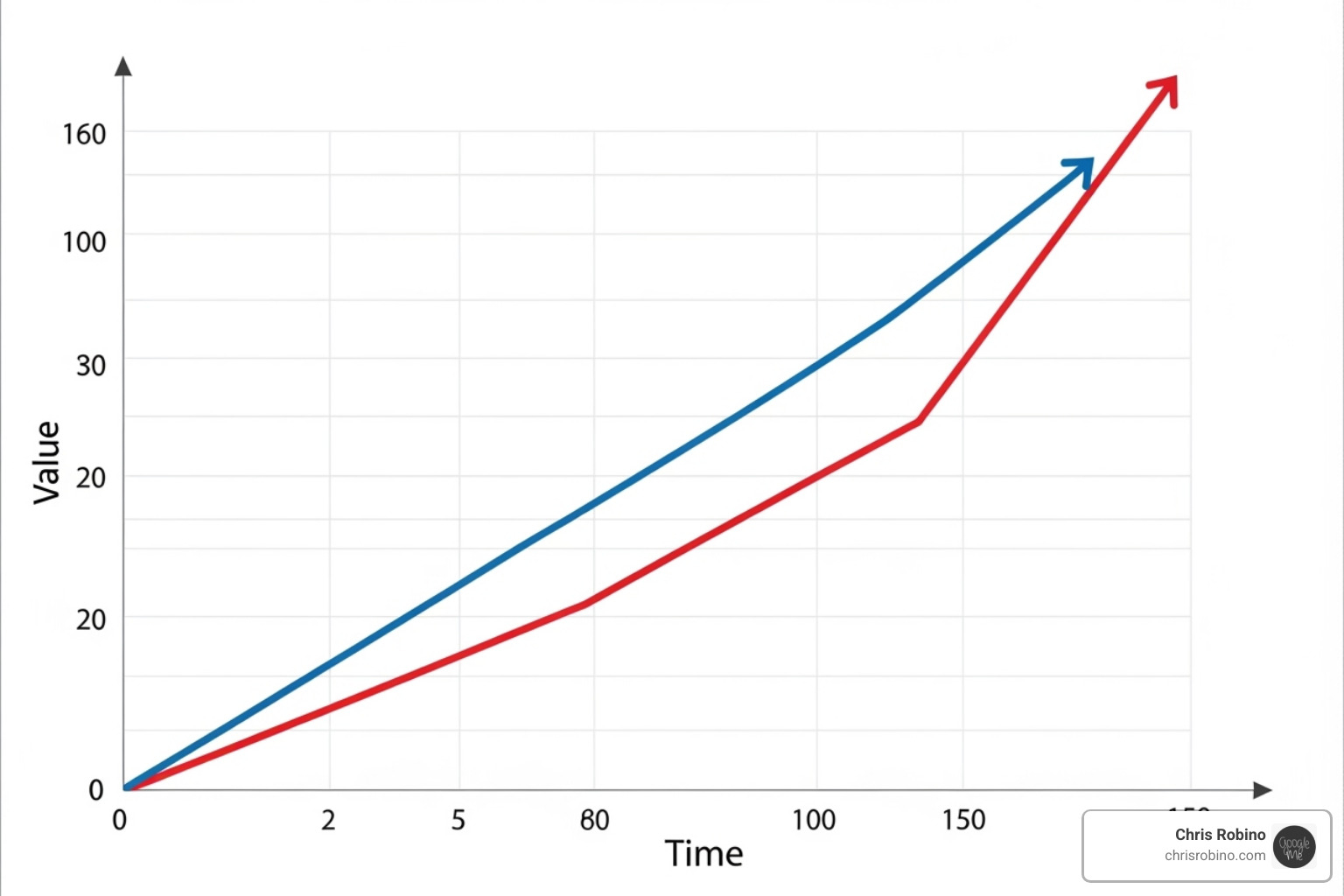 Graph showing upward trends in ROI and lead generation - technology marketing consultant