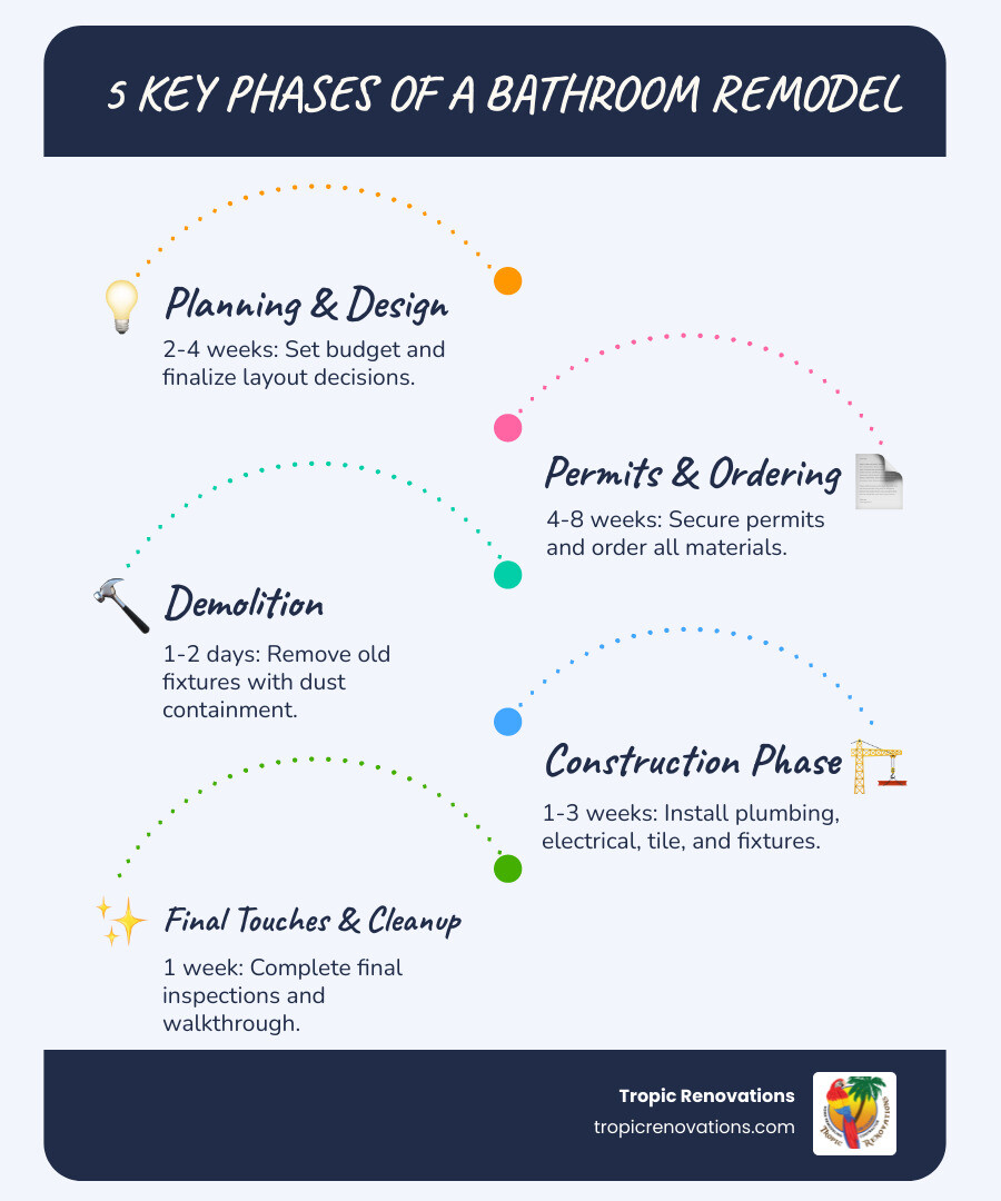 Comprehensive infographic showing the 5 key phases of a bathroom remodel: 1) Planning & Design (2-4 weeks) with budget setting and layout decisions, 2) Permits & Material Ordering (4-8 weeks) including contractor selection, 3) Demolition (1-2 days) with proper dust containment, 4) Construction Phase (1-3 weeks) covering plumbing, electrical, tiling and fixture installation, 5) Final Touches & Cleanup (1 week) with final inspections and walkthrough - What is bathroom remodel? infographic infographic-line-5-steps-blues-accent_colors