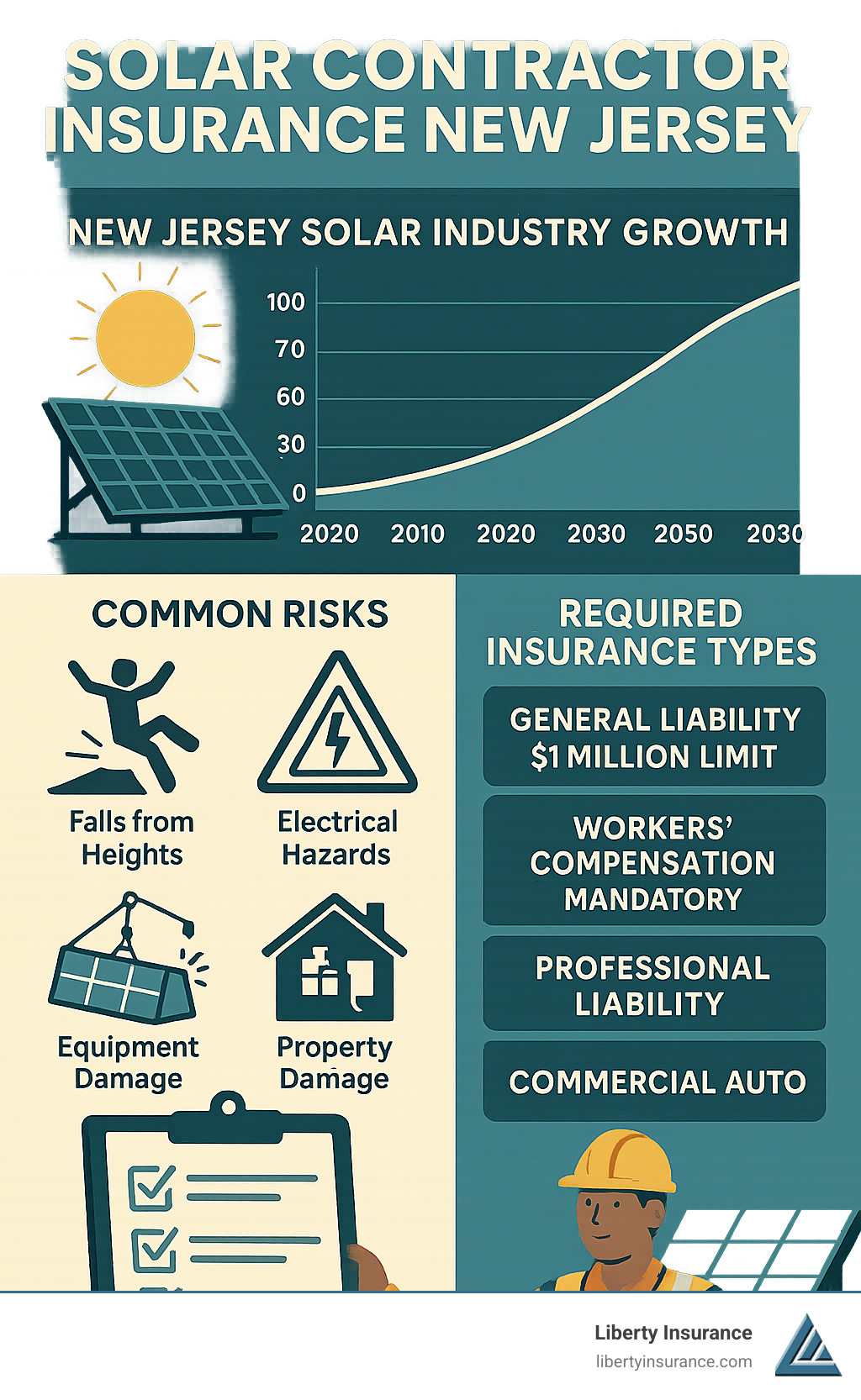 Comprehensive infographic showing New Jersey solar industry growth statistics from 2020-2030, common solar contractor risks including falls from heights, electrical hazards, equipment damage, and property damage, alongside required insurance types and typical coverage limits for solar contractors in New Jersey - solar contractor insurance new jersey infographic 
