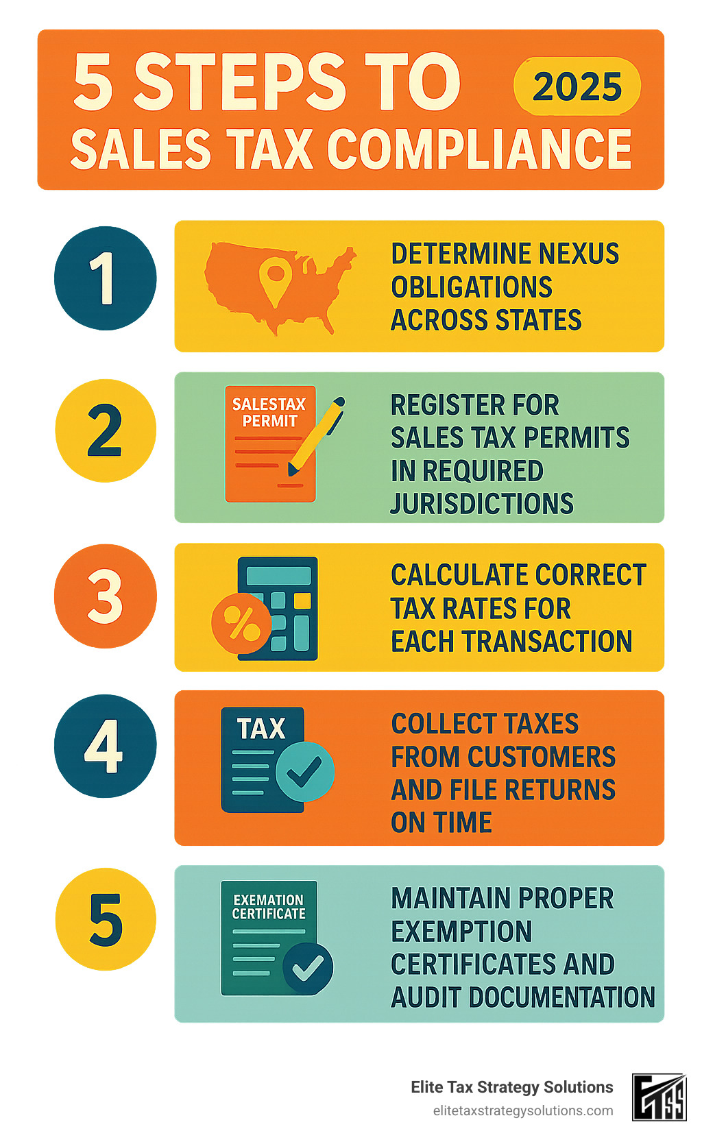 Infographic showing the 5 core steps of sales tax compliance: 1) Determine nexus obligations across states, 2) Register for sales tax permits in required jurisdictions, 3) Calculate correct tax rates for each transaction, 4) Collect taxes from customers and file returns on time, 5) Maintain proper exemption certificates and audit documentation - sales and use tax compliance infographic Infographic showing the 5 core steps of sales tax compliance: 1) Determine nexus obligations across states, 2) Register for sales tax permits in required jurisdictions, 3) Calculate correct tax rates for each transaction, 4) Collect taxes from customers and file returns on time, 5) Maintain proper exemption certificates and audit documentation - sales and use tax compliance infographic