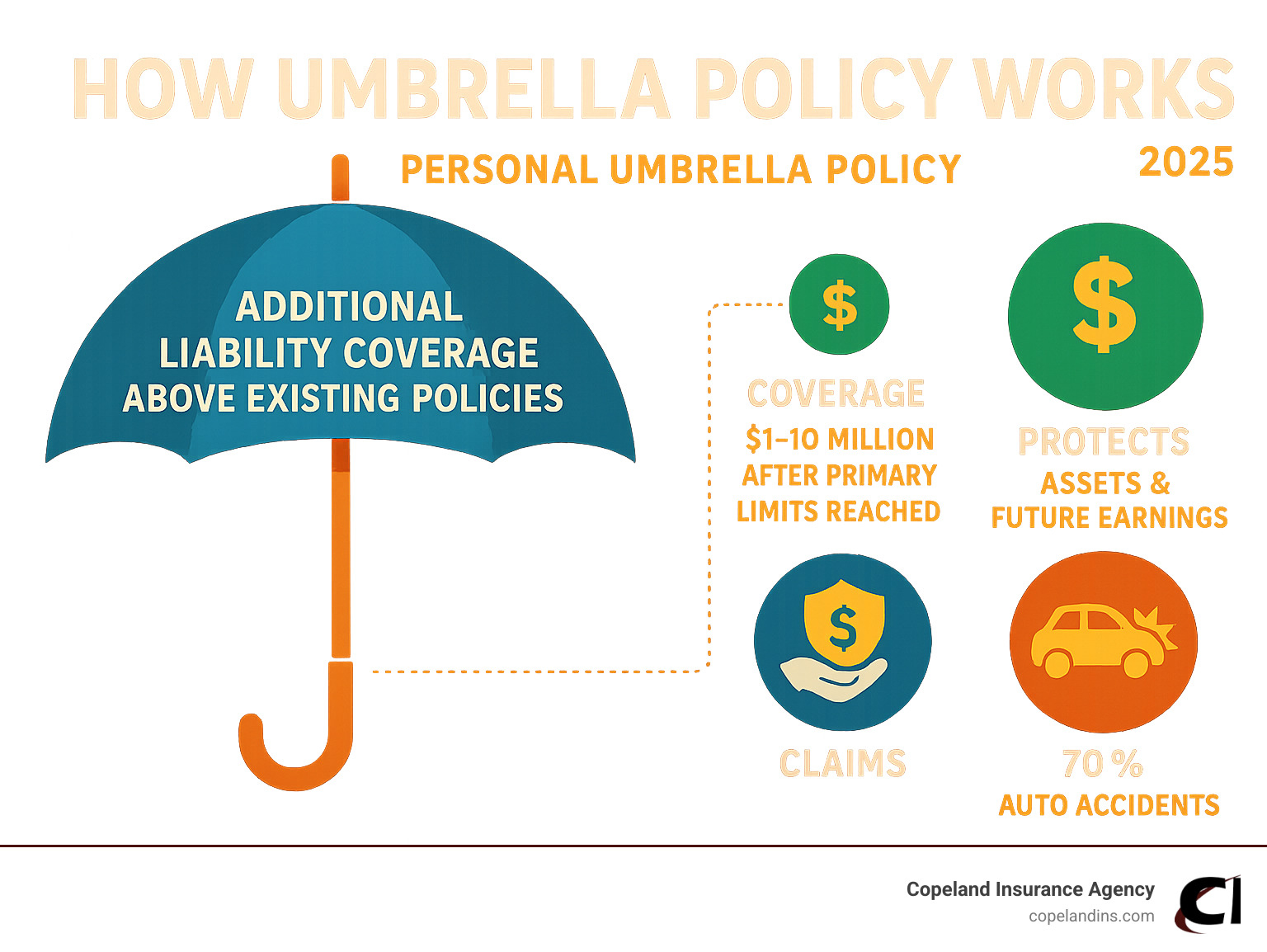 How umbrella policy works - Personal umbrella policy infographic 