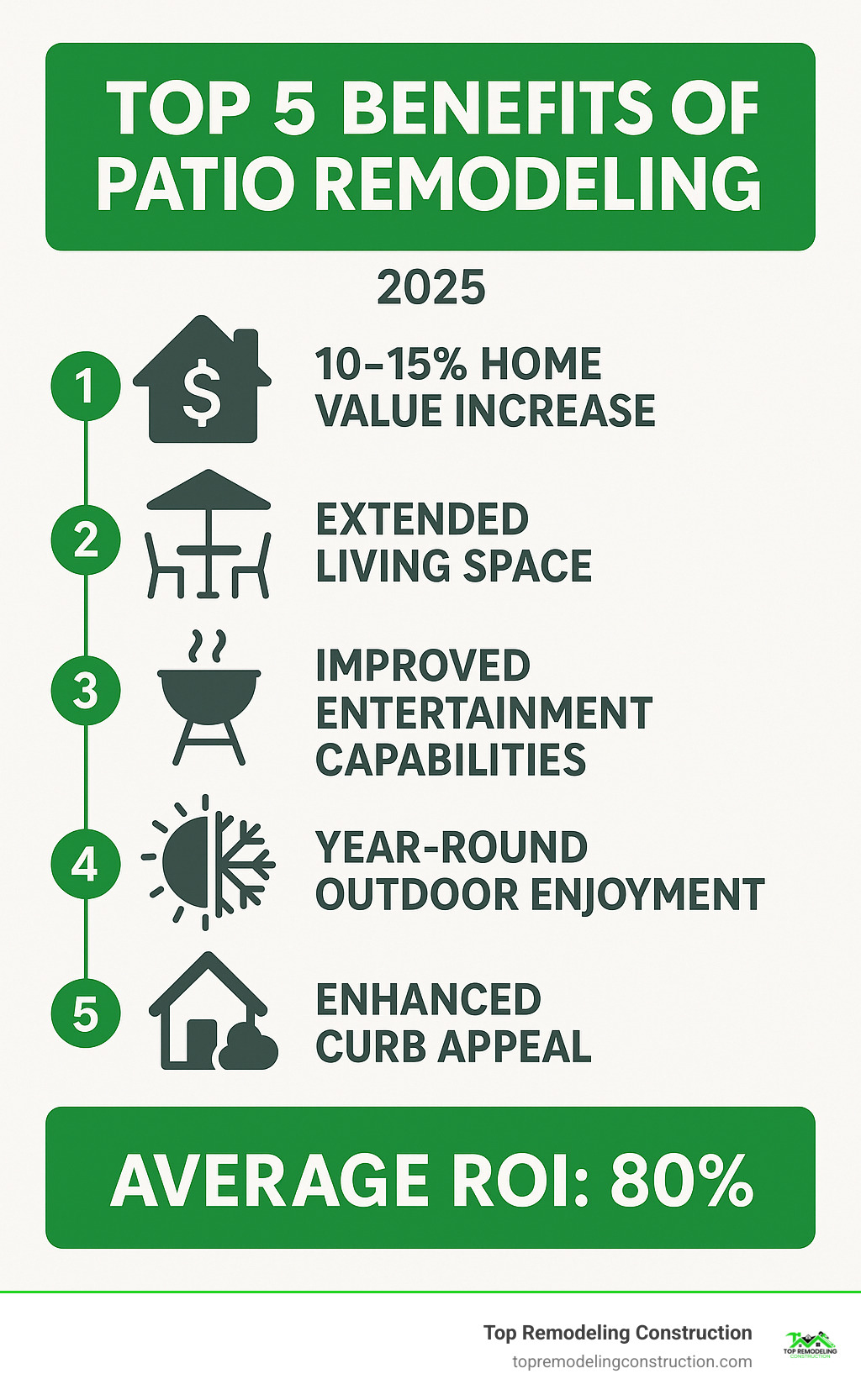 Infographic showing the top 5 benefits of patio remodeling including 10-15% home value increase, extended living space, improved entertainment capabilities, year-round outdoor enjoyment, and improved curb appeal with average ROI statistics - patio remodeling ideas infographic Infographic showing the top 5 benefits of patio remodeling including 10-15% home value increase, extended living space, improved entertainment capabilities, year-round outdoor enjoyment, and improved curb appeal with average ROI statistics - patio remodeling ideas infographic