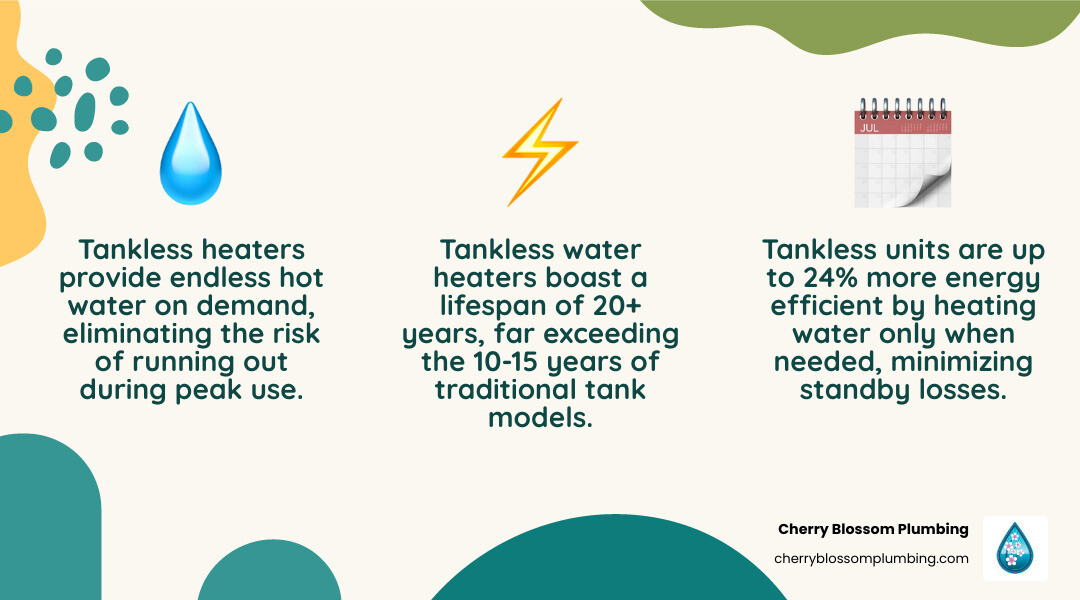 Infographic showing tankless water heater providing continuous on-demand hot water flow compared to traditional tank system with limited stored hot water capacity - tankless water heater installation infographic 3_facts_emoji_nature