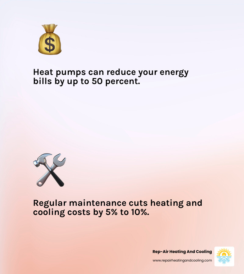 Comprehensive infographic showing the complete heating and cooling cycle in a home, including how warm air circulates through ducts in winter, cool air distribution in summer, the role of thermostats in temperature control, and how outdoor units connect to indoor systems for year-round comfort - heating and cooling infographic 2_facts_emoji_light-gradient
