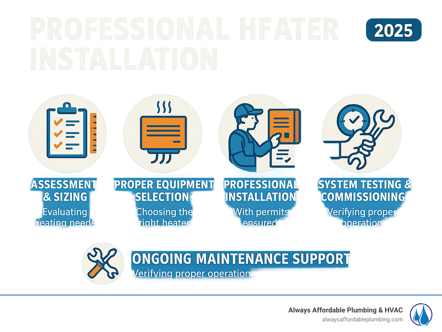 Infographic showing the key steps in professional heater installation: assessment and sizing, proper equipment selection, professional installation with permits, system testing and commissioning, and ongoing maintenance support - heater installation folsom infographic 