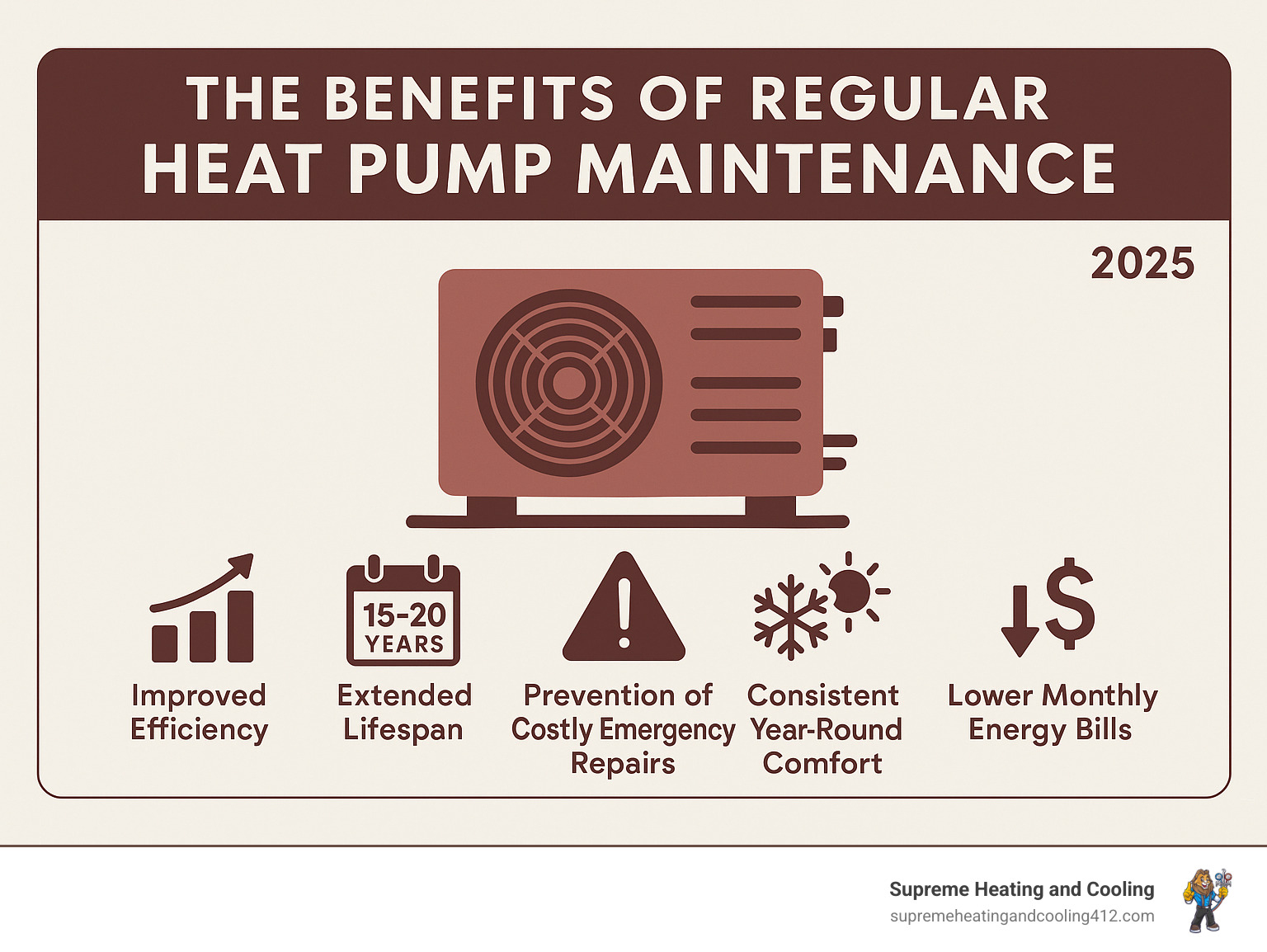 Infographic showing the key benefits of regular heat pump maintenance including 25% improved efficiency, extended 15-20 year lifespan, prevention of costly emergency repairs, consistent year-round comfort, and lower monthly energy bills - heat pump maintenance in penn hills infographic 