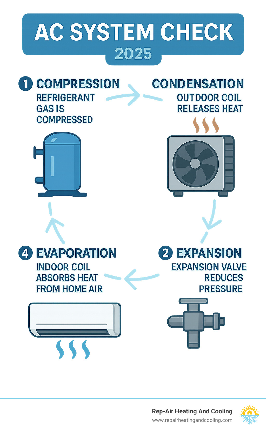 Infographic showing the basic refrigeration cycle with four main stages: compression of refrigerant gas, condensation in outdoor coil releasing heat, expansion valve reducing pressure, and evaporation in indoor coil absorbing heat from home air - ac system check infographic 