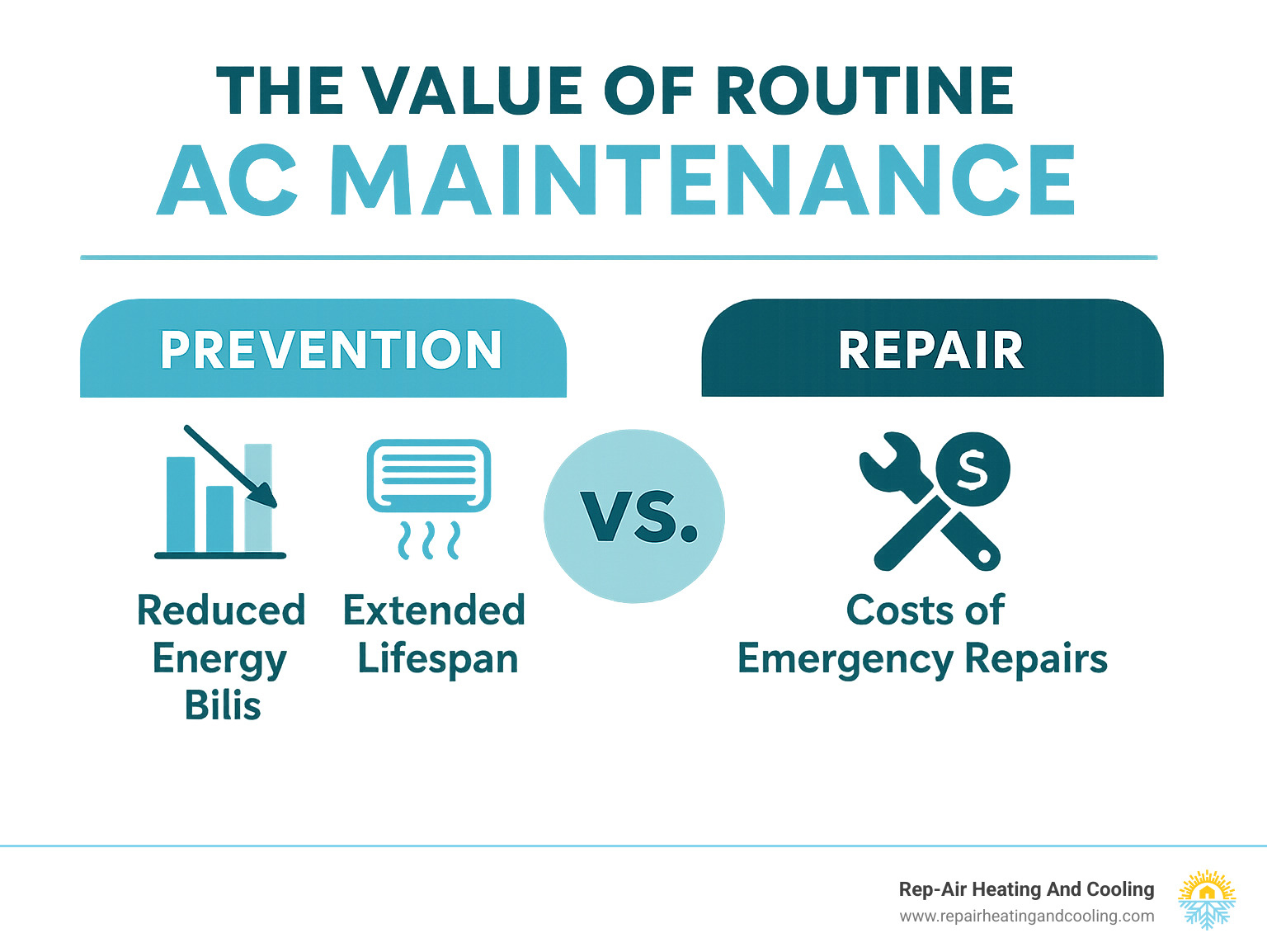 Infographic showing the financial benefits of regular AC maintenance, comparing reduced energy bills and extended lifespan with the costs of emergency repairs due to neglect. - ac system check infographic 
