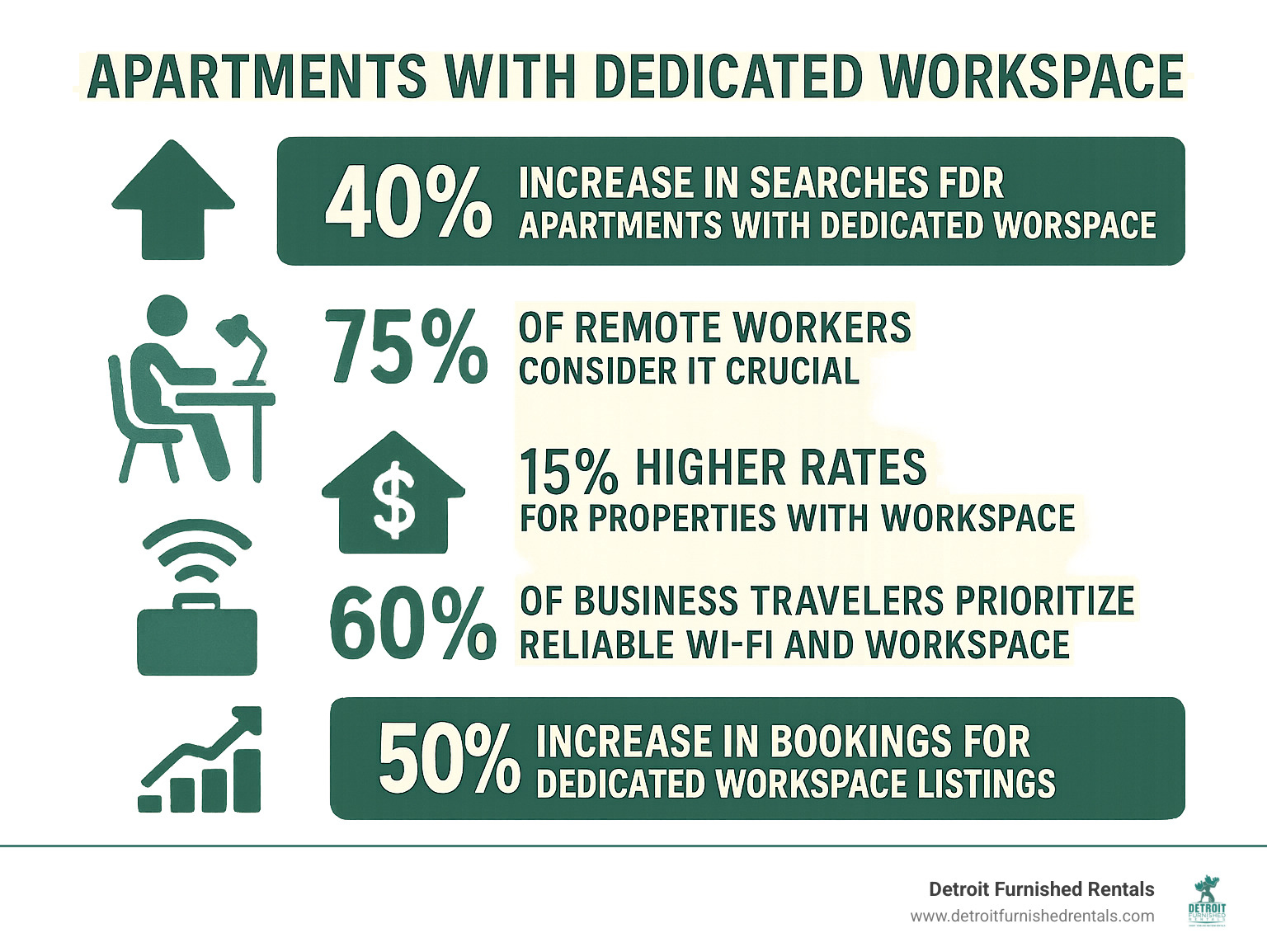 Infographic showing 40% increase in searches for apartments with dedicated workspace, 75% of remote workers consider it crucial, 15% higher rates for properties with workspace, 60% of business travelers prioritize reliable Wi-Fi and workspace, and 50% increase in bookings for dedicated workspace listings - apartments with dedicated workspace infographic 