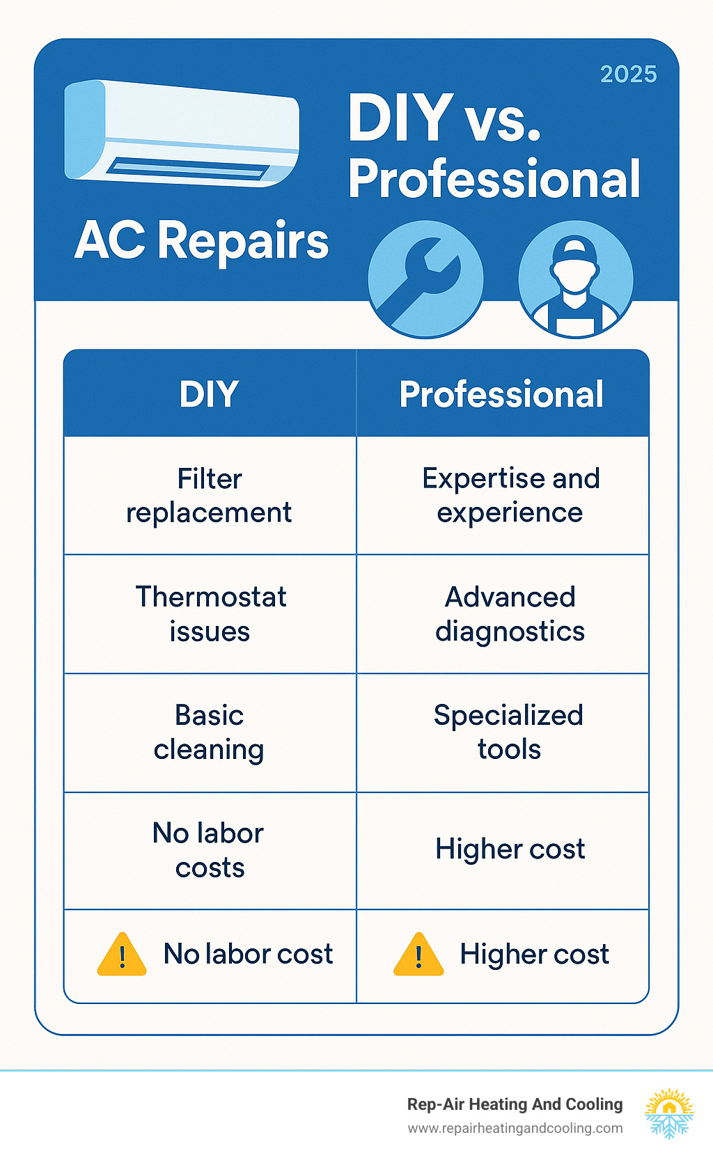 Comparison table of DIY vs. professional AC repairs - AC indoor unit repair infographic 