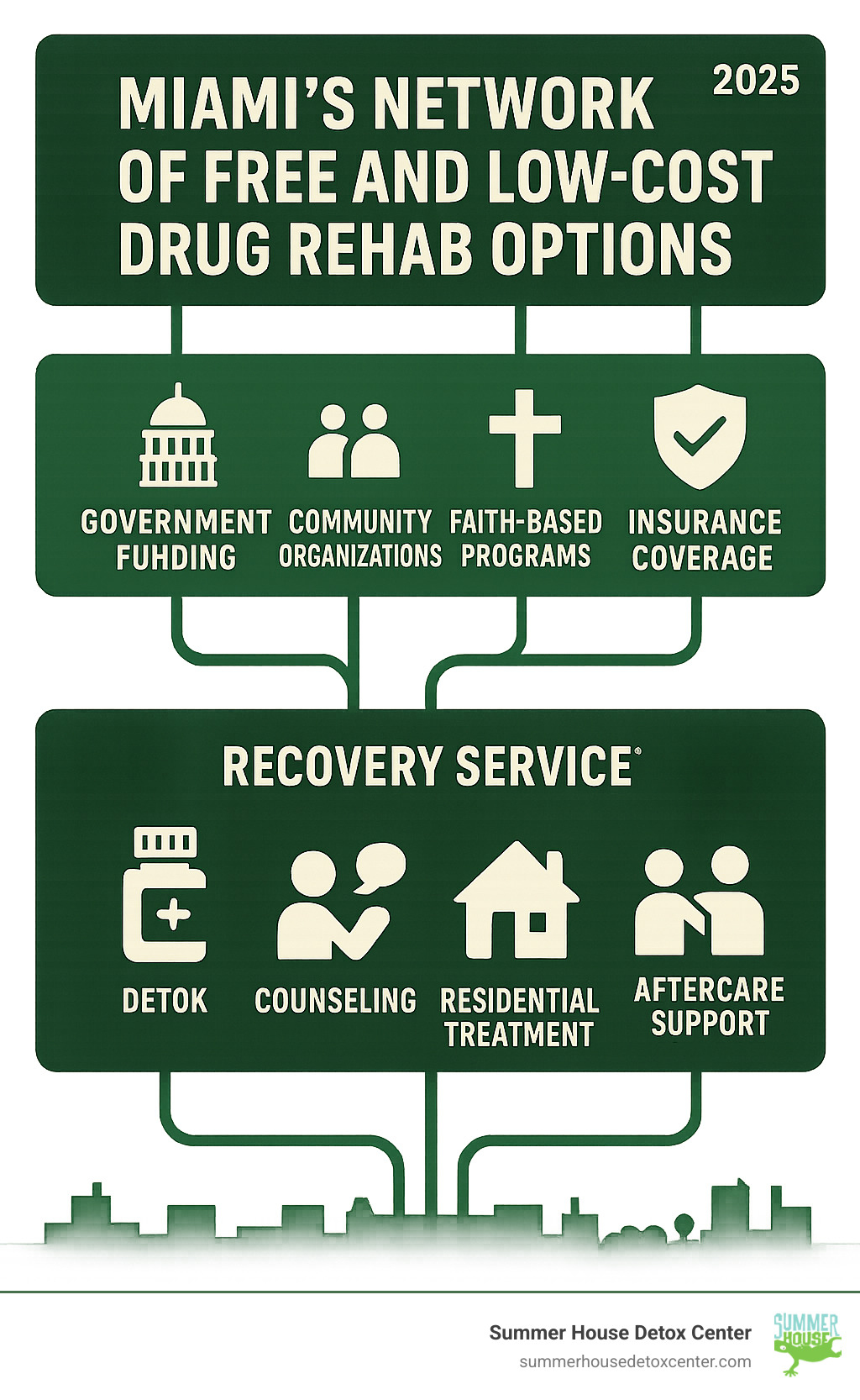Miami's network of free and low-cost drug rehab options, showing pathways from government funding, community organizations, faith-based programs, and insurance coverage leading to recovery services including detox, counseling, residential treatment, and aftercare support - free drug rehab centers in miami infographic 