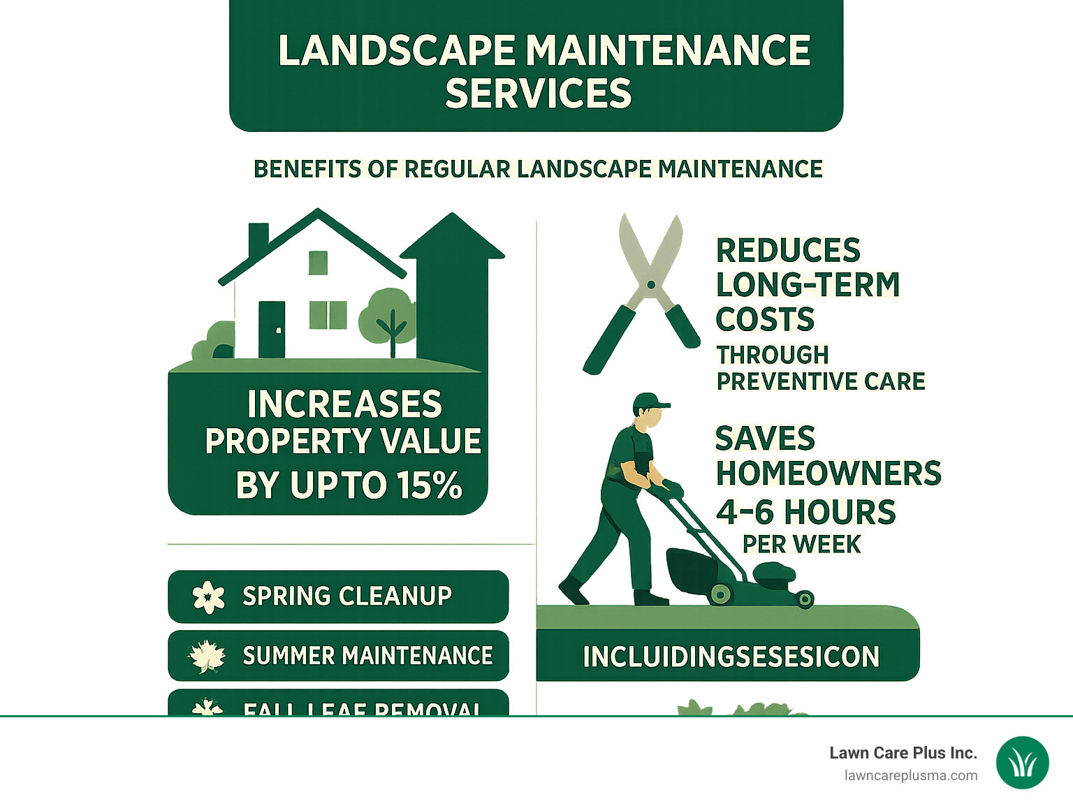 Infographic showing how regular landscape maintenance increases property value by up to 15%, reduces long-term costs through preventive care, saves homeowners 4-6 hours per week, and includes seasonal services from spring cleanup through winter preparation - landscape maintenance services infographic 