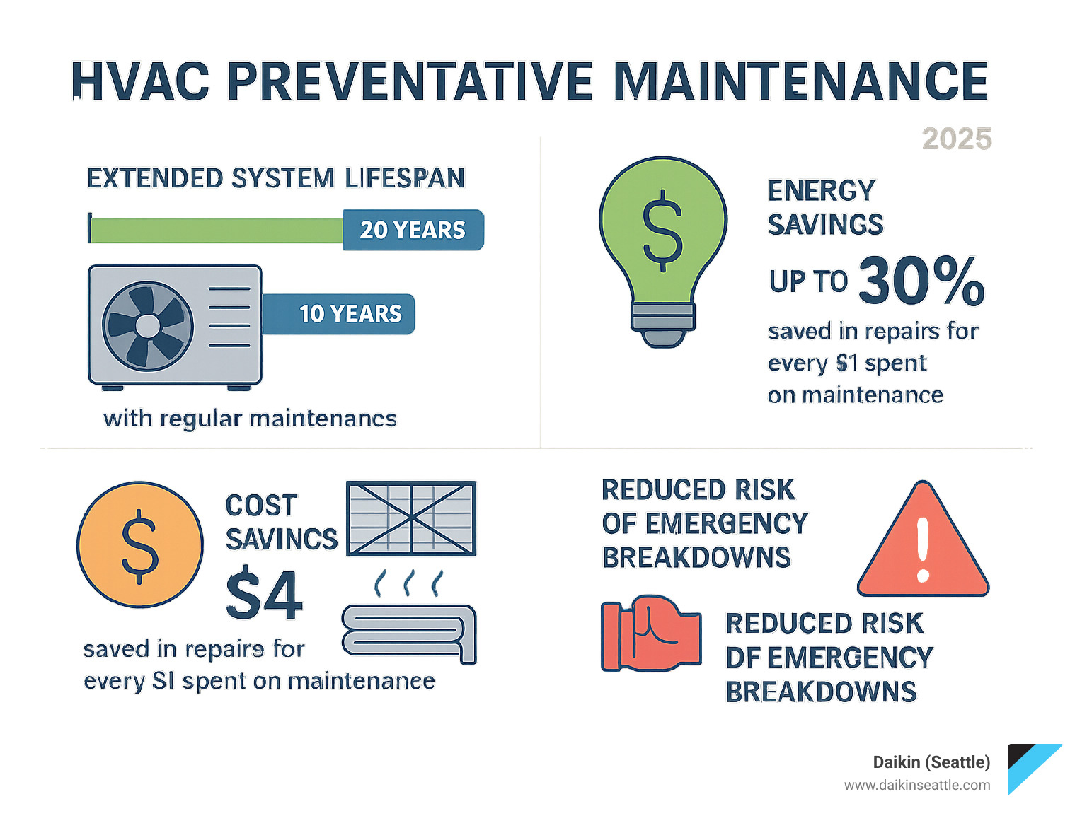 Comprehensive infographic showing HVAC preventative maintenance benefits: extended system lifespan from 10 to 20 years with regular maintenance, up to 30% energy savings, $4 saved in repairs for every $1 spent on maintenance, improved indoor air quality with clean filters and coils, and reduced risk of emergency breakdowns - HVAC preventative maintenance infographic 