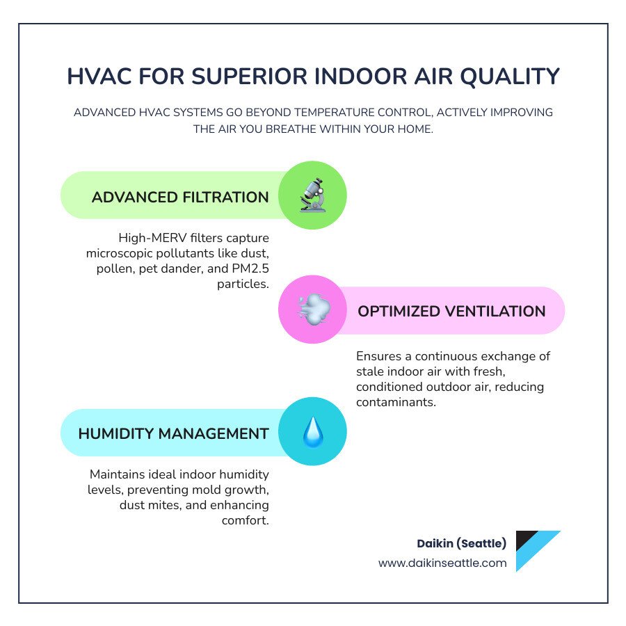 Infographic showing the positive impact of advanced HVAC systems on indoor air quality, illustrating filtration, ventilation, and humidity control working together - Seattle air quality monitoring infographic infographic-line-3-steps-colors