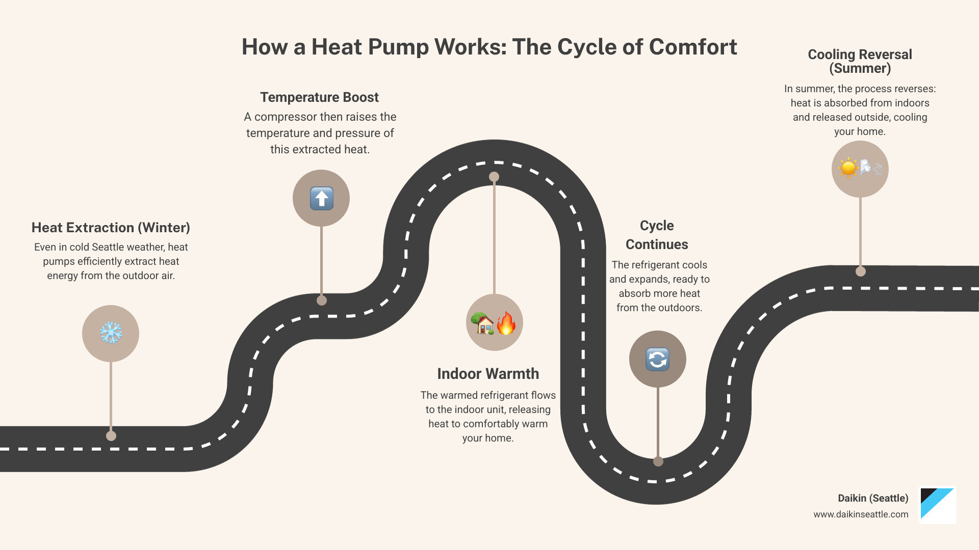 Infographic showing heat pump operation cycle with outdoor unit extracting heat from ambient air in winter heating mode, refrigerant lines carrying heat to indoor unit, and arrows indicating heat transfer direction, plus reverse cycle for summer cooling with clear labels for each component - Heat pump installation Seattle infographic roadmap-5-steps
