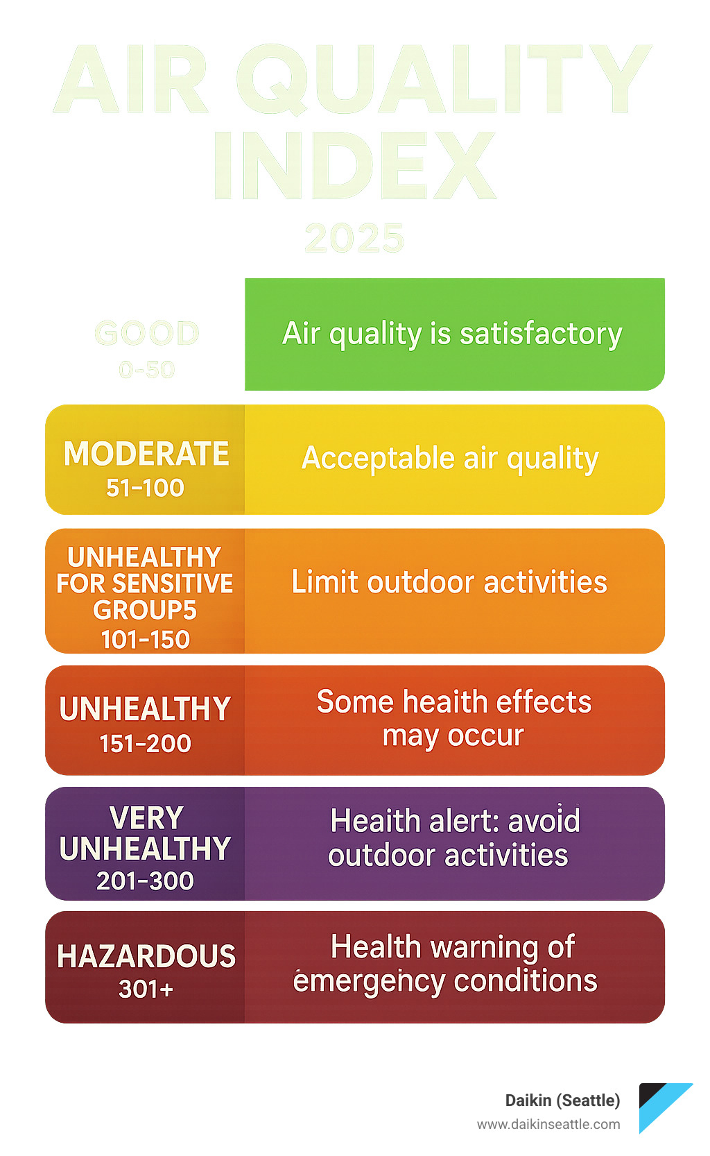 Infographic showing Air Quality Index scale from 0-50 Good (green) to 301+ Hazardous (maroon), with health implications for each level including when to limit outdoor activities and protect sensitive groups - Seattle air quality monitoring infographic 